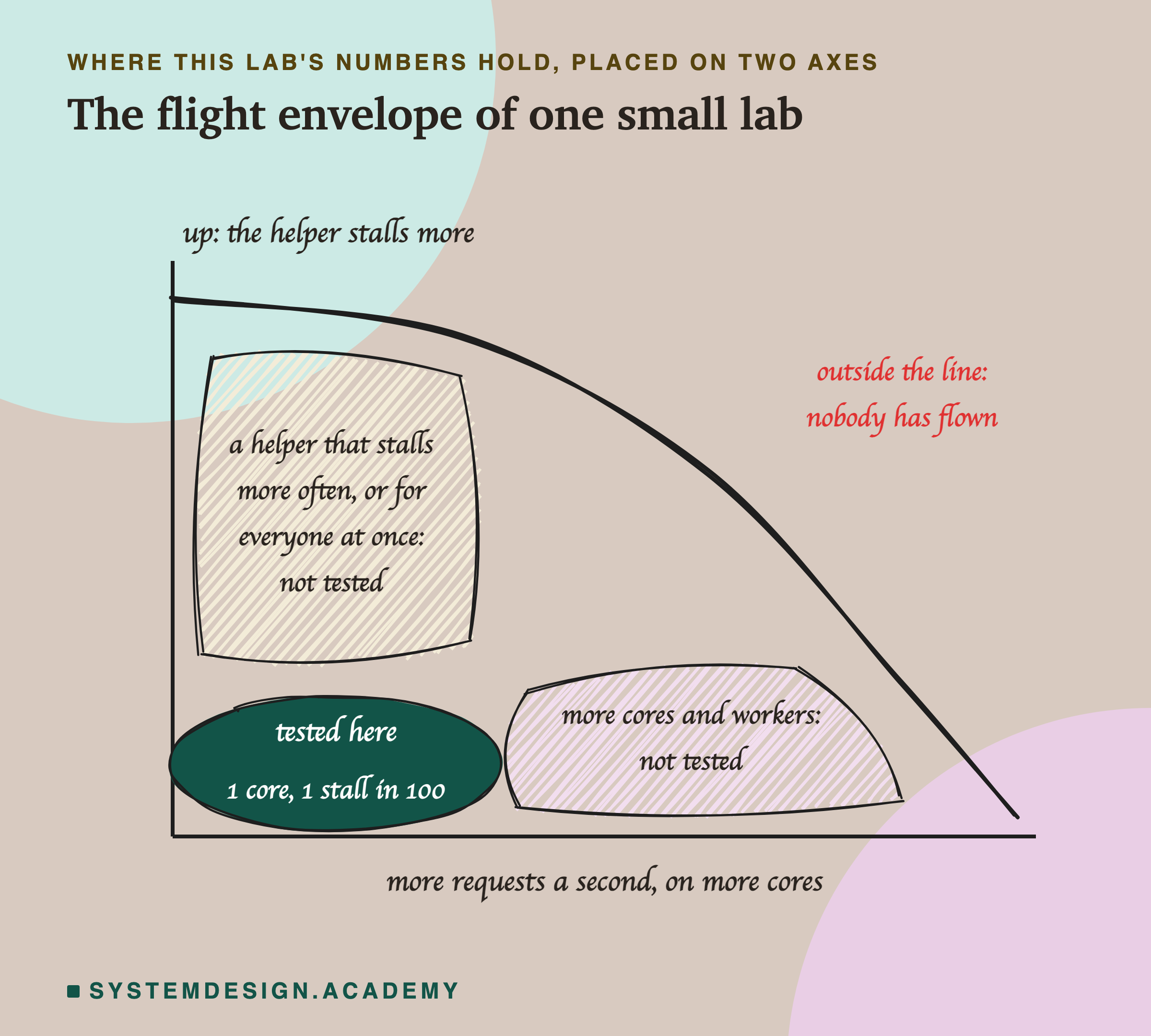 A hand-drawn chart with two axes: along the bottom, more requests a second, on more cores; up the side, the helper stalls more. A curved line falls from the top left to the bottom right, and outside it a note says nobody has flown. Inside the line, near the bottom left, a solid oval reads tested here, 1 core, 1 stall in 100. Two hatched blobs sit beside it: to the right, more cores and workers, not tested; above, a helper that stalls more often, or for everyone at once, not tested.