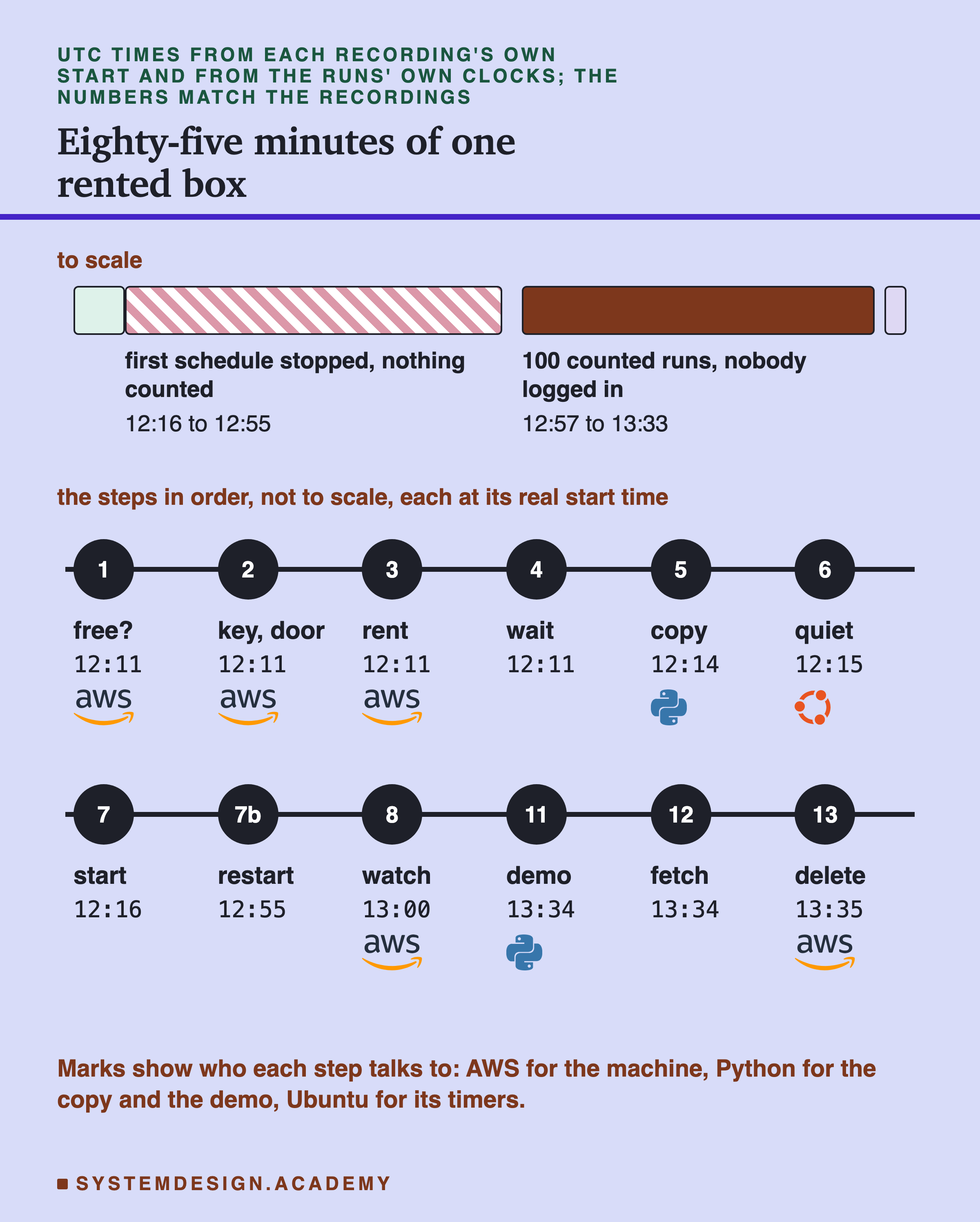 A time line of the rented box in UTC. At the top, drawn to scale: a short setup bar, a long hatched bar labelled first schedule stopped, nothing counted, 12:16 to 12:55, a long solid bar labelled 100 counted runs, nobody logged in, 12:57 to 13:33, and a short end bar. Below, the steps in order, not to scale, each with its start time and, where it applies, a real mark: 1 free?, 12:11, AWS; 2 key, door, 12:11, AWS; 3 rent, 12:11, AWS; 4 wait, 12:11; 5 copy, 12:14, Python; 6 quiet, 12:15, Ubuntu; 7 start, 12:16; 7b restart, 12:55; 8 watch, 13:00, AWS; 11 demo, 13:34, Python; 12 fetch, 13:34; 13 delete, 13:35, AWS.