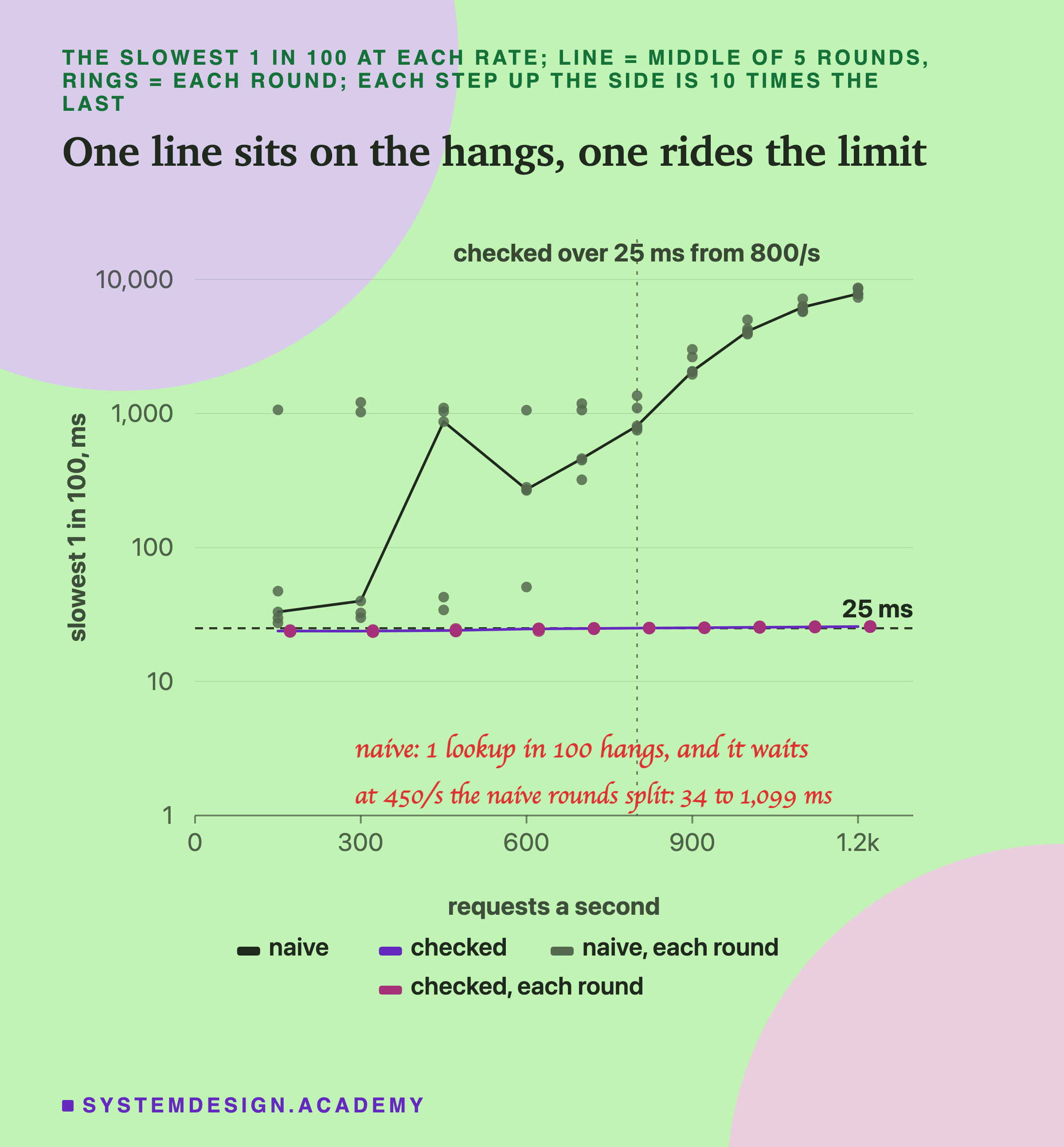 A chart with requests a second along the bottom, 0 to 1,200, and the slowest 1 in 100 up the side on a scale where each step is ten times the last, 1 to 10,000 ms, with a dashed line at 25 ms and a dotted upright line at 800 marked checked over 25 ms from 800/s. The checked service's line runs almost flat just under the 25 ms line, crossing it at 800, with its rounds drawn as small rings beside it. The naive service's line starts near 33 ms, jumps to about 870 ms at 450 a second, dips to about 270 at 600, then climbs to nearly 8,000 ms at 1,200; its rounds scatter between about 27 ms and 1,200 ms at the low rates. Handwritten notes: naive, 1 lookup in 100 hangs, and it waits; at 450/s the naive rounds split, 34 to 1,099 ms.