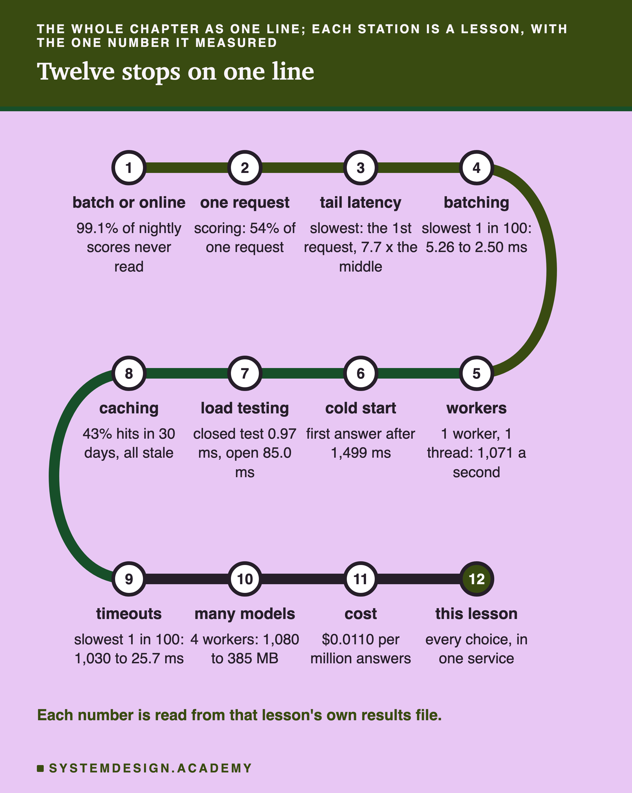 A metro map: one line that snakes across the page in three rows, with twelve numbered stations. 1 batch or online: 99.1% of nightly scores never read. 2 one request: scoring, 54% of one request. 3 tail latency: slowest, the 1st request, 7.7 x the middle. 4 batching: slowest 1 in 100, 5.26 to 2.50 ms. 5 workers: 1 worker, 1 thread, 1,071 a second. 6 cold start: first answer after 1,499 ms. 7 load testing: closed test 0.97 ms, open 85.0 ms. 8 caching: 43% hits in 30 days, all stale. 9 timeouts: slowest 1 in 100, 1,030 to 25.7 ms. 10 many models: 4 workers, 1,080 to 385 MB. 11 cost: $0.0110 per million answers. 12 this lesson: every choice, in one service, a filled station at the end of the line.