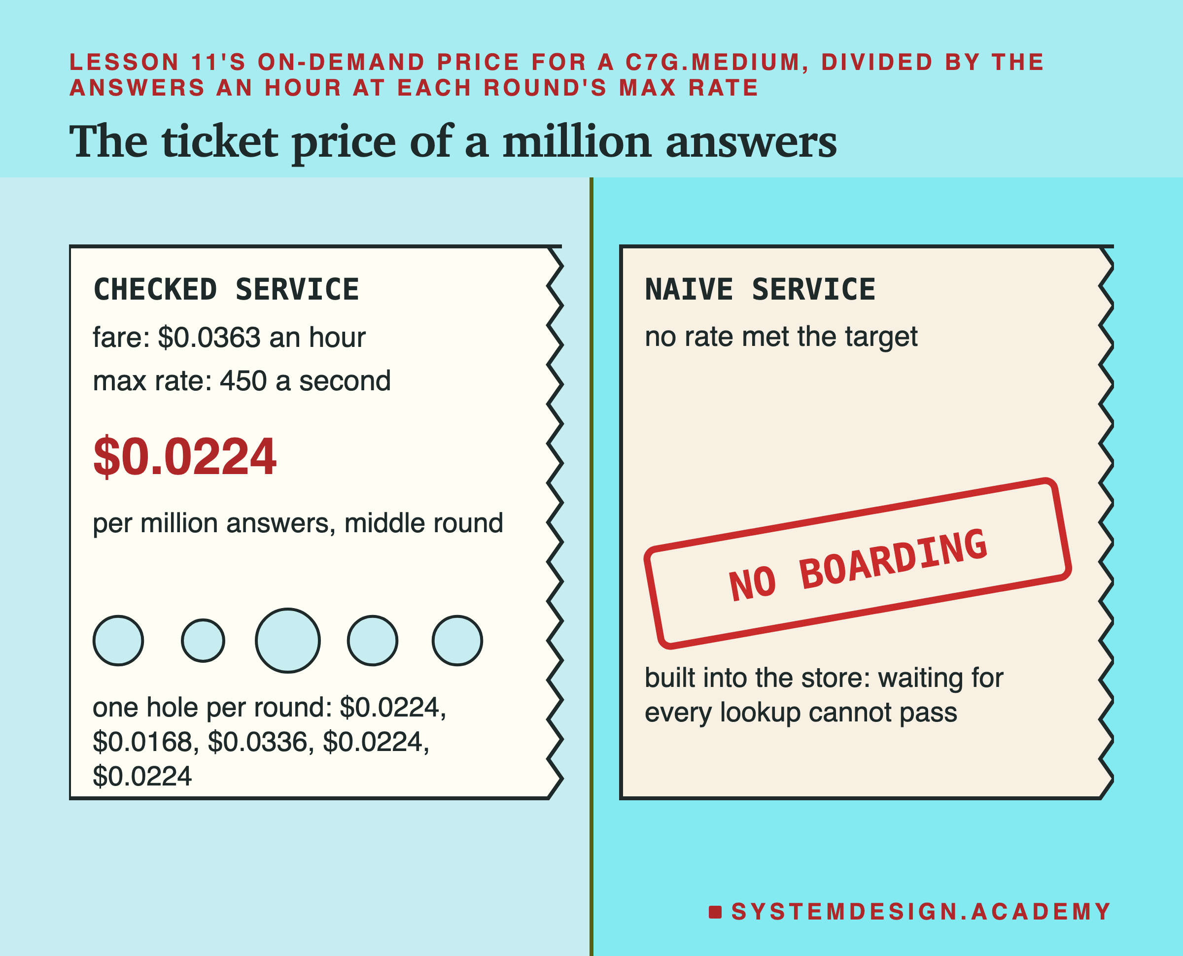 Two torn ticket stubs side by side. The checked service stub: fare $0.0363 an hour; max rate 450 a second; $0.0224 per million answers, middle round; a row of five punched holes sized by each round's cost, labelled $0.0224, $0.0168, $0.0336, $0.0224, $0.0224. The naive service stub: no rate met the target, a tilted stamp reading NO BOARDING, and the line built into the store: waiting for every lookup cannot pass.