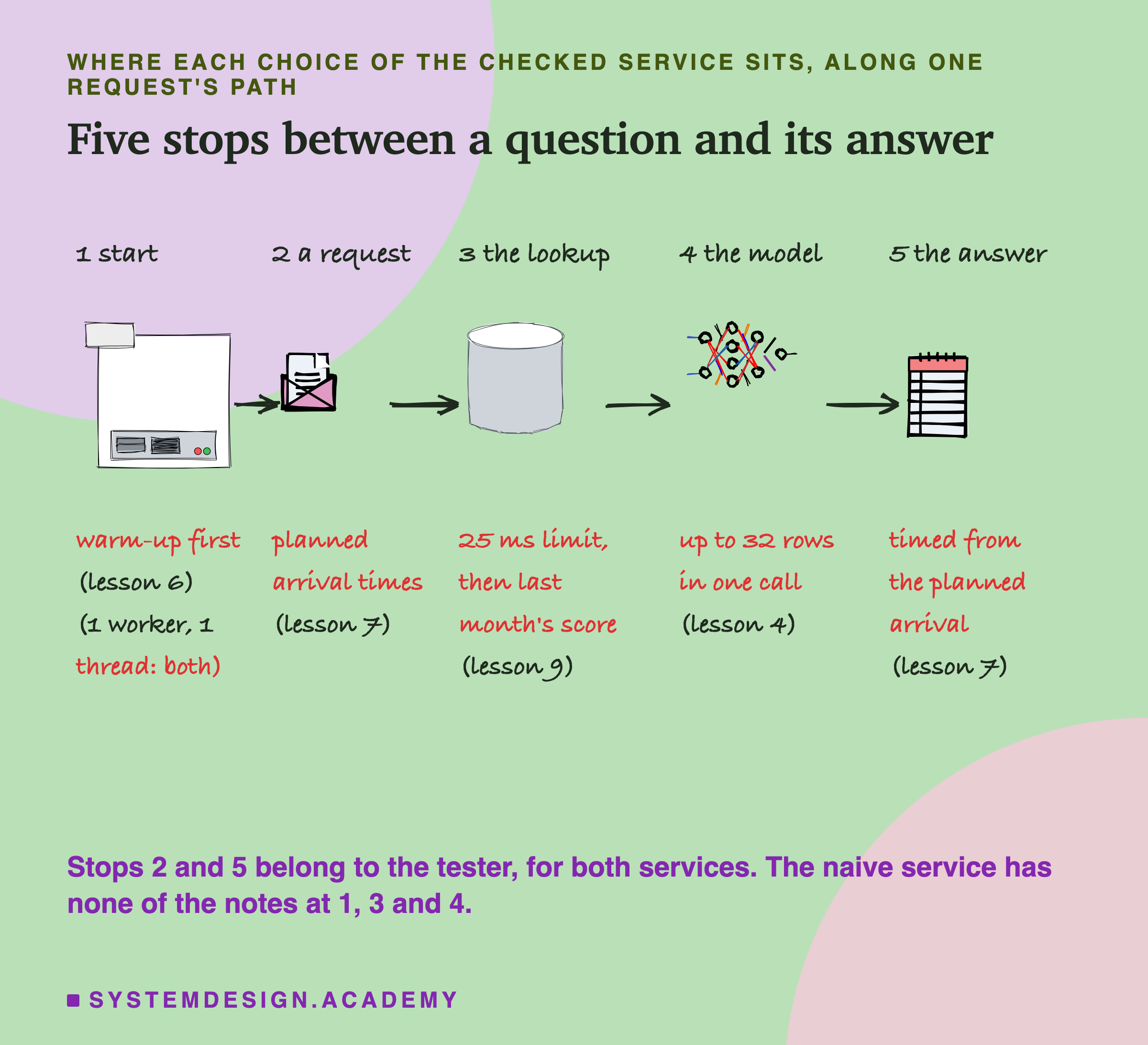 A hand-drawn journey from left to right in five stops, made with the Excalidraw library's own drawings, joined by arrows: 1 start, a server; 2 a request, an envelope; 3 the lookup, a database drum; 4 the model, a small network of dots; 5 the answer, a notepad. Notes under each stop: warm-up first (lesson 6), with 1 worker, 1 thread: both; planned arrival times (lesson 7); 25 ms limit, then last month's score (lesson 9); up to 32 rows in one call (lesson 4); timed from the planned arrival (lesson 7). Below: stops 2 and 5 belong to the tester, for both services; the naive service has none of the notes at 1, 3 and 4.
