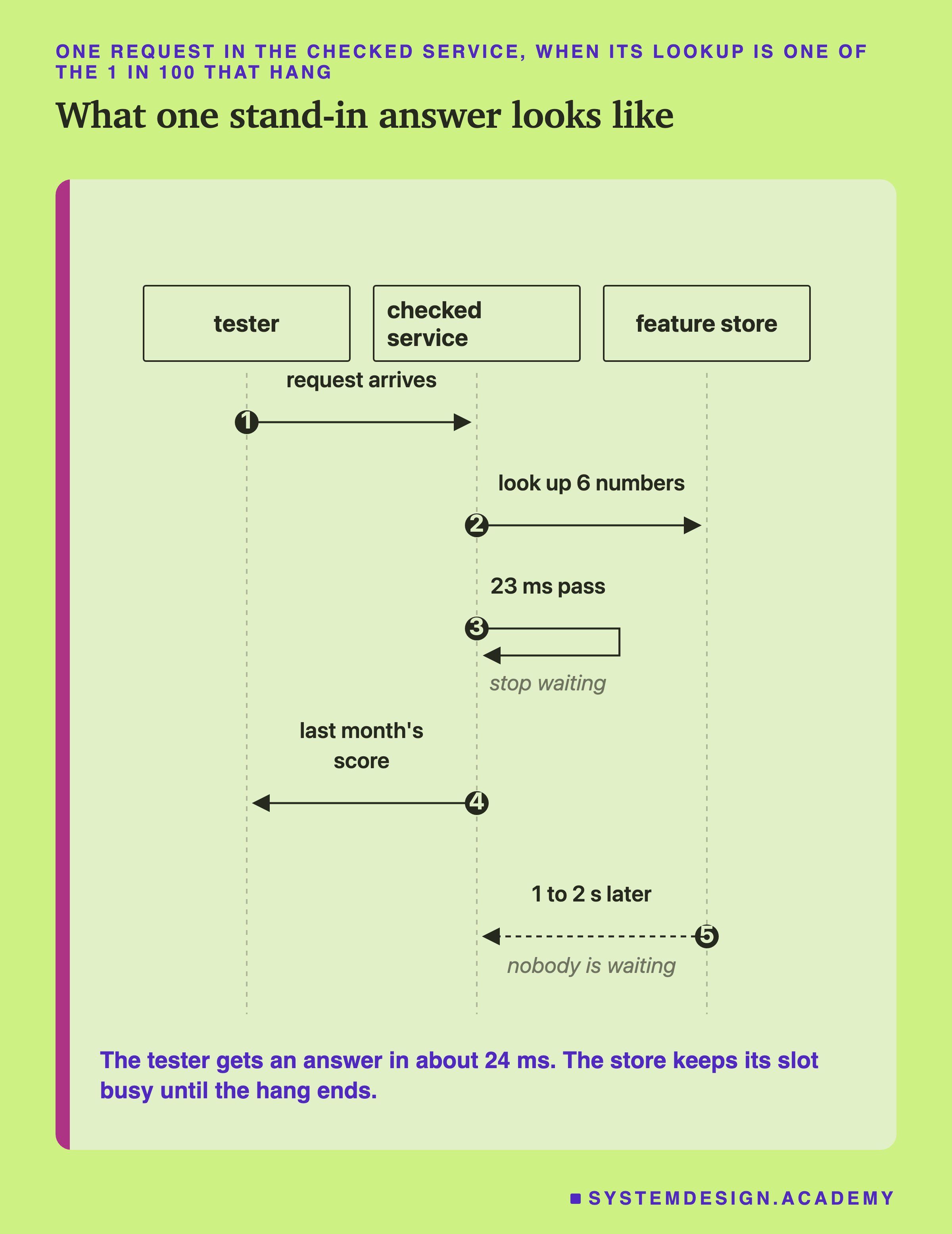 A sequence diagram with three columns, tester, checked service and feature store, and five numbered arrows. 1, tester to service: request arrives. 2, service to store: look up 6 numbers. 3, a loop on the service: 23 ms pass, with the note stop waiting. 4, service to tester: last month's score. 5, a dashed arrow from the store to the service: 1 to 2 s later, with the note nobody is waiting. Below: the tester gets an answer in about 24 ms; the store keeps its slot busy until the hang ends.