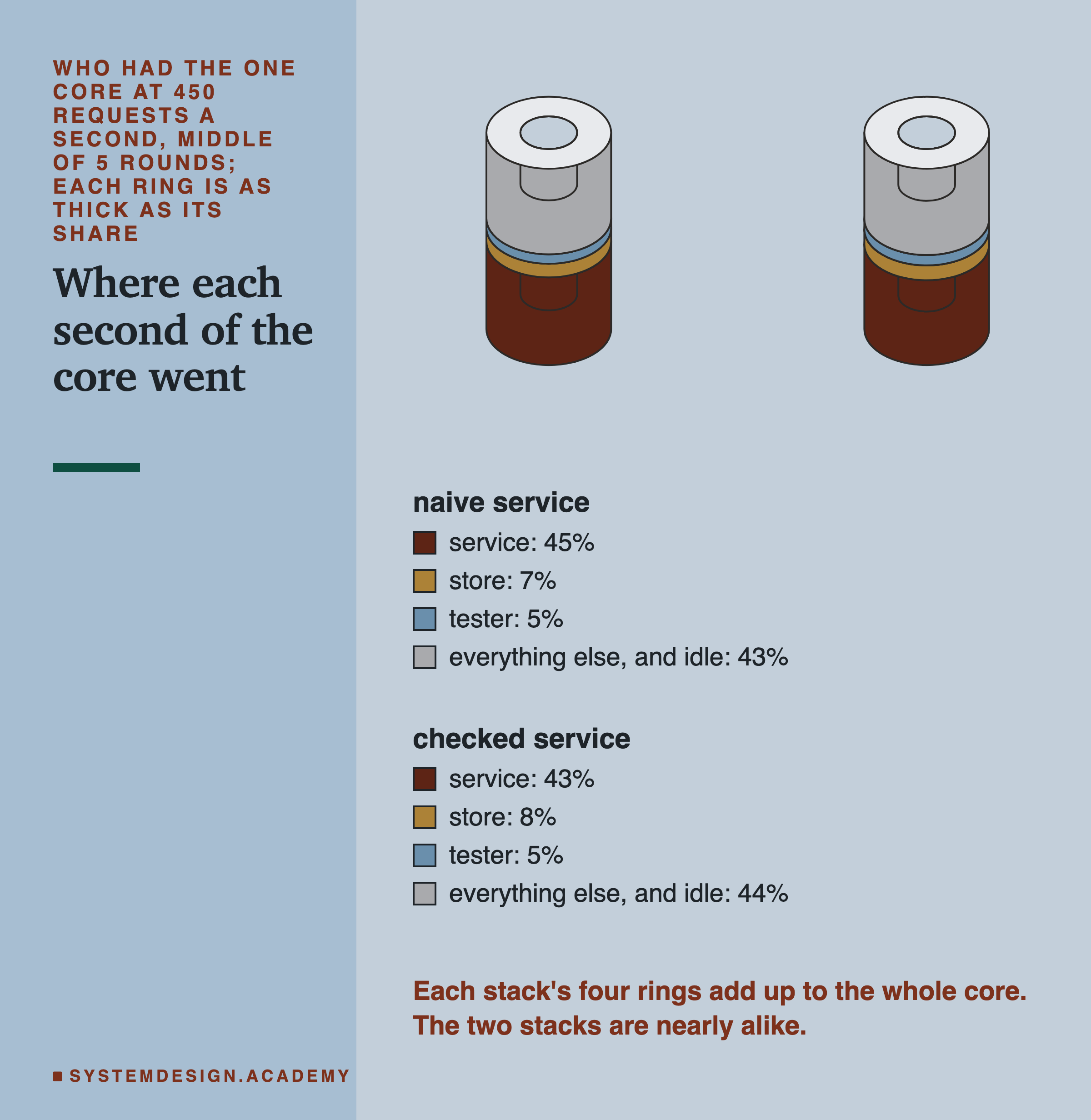 Two stacks of flat rings drawn in 3D, one per service, each stack one core's time at 450 requests a second, each ring as thick as one share, with a key. Naive service: service 45%, store 7%, tester 5%, everything else and idle 43%. Checked service: service 43%, store 8%, tester 5%, everything else and idle 44%. Below: each stack's four rings add up to the whole core; the two stacks are nearly alike.
