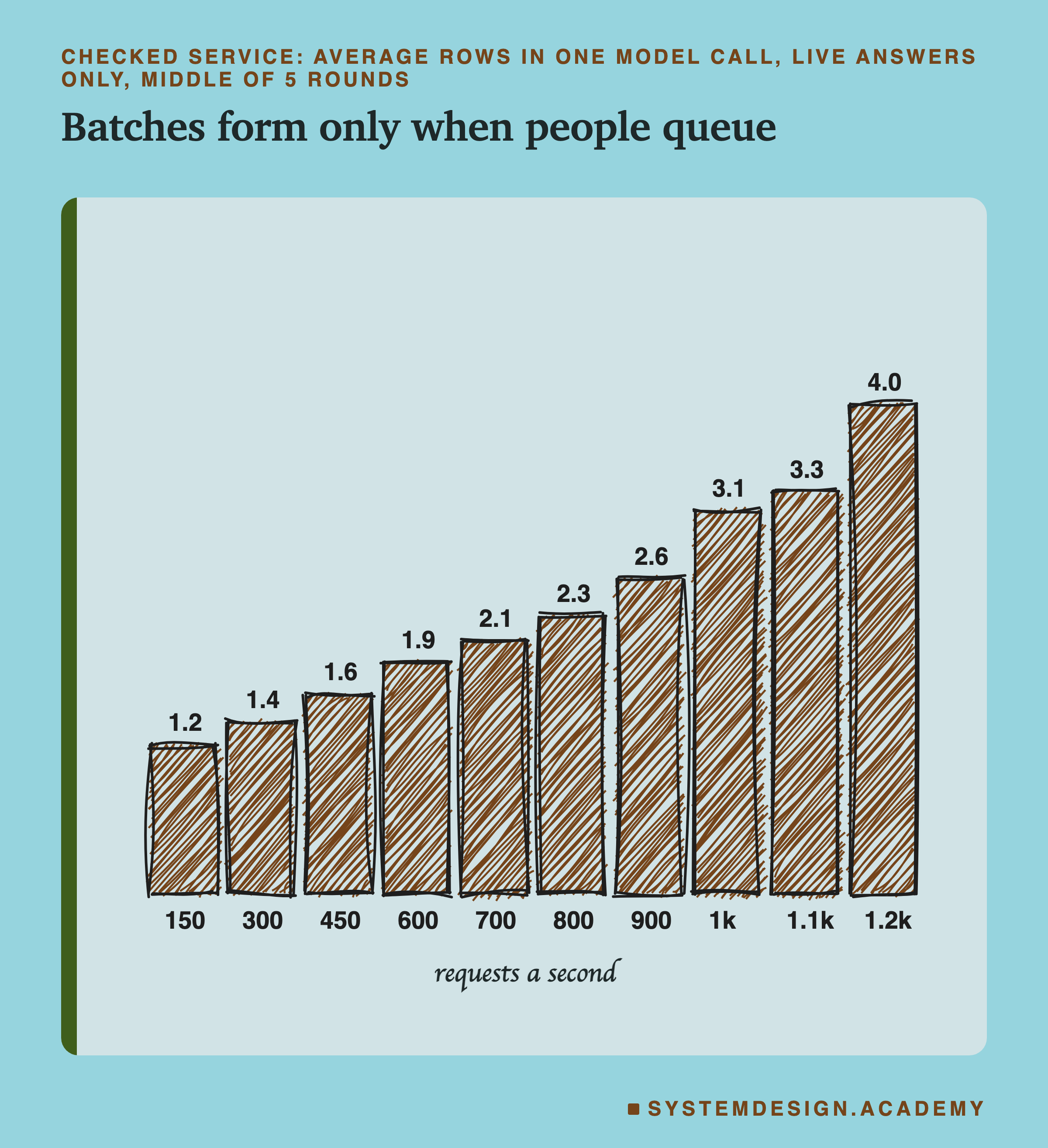 A hand-drawn bar chart for the checked service, average rows in one model call for live answers, middle of 5 rounds, by requests a second: 1.2 at 150, 1.4 at 300, 1.6 at 450, 1.9 at 600, 2.1 at 700, 2.3 at 800, 2.6 at 900, 3.1 at 1,000, 3.3 at 1,100 and 4.0 at 1,200.