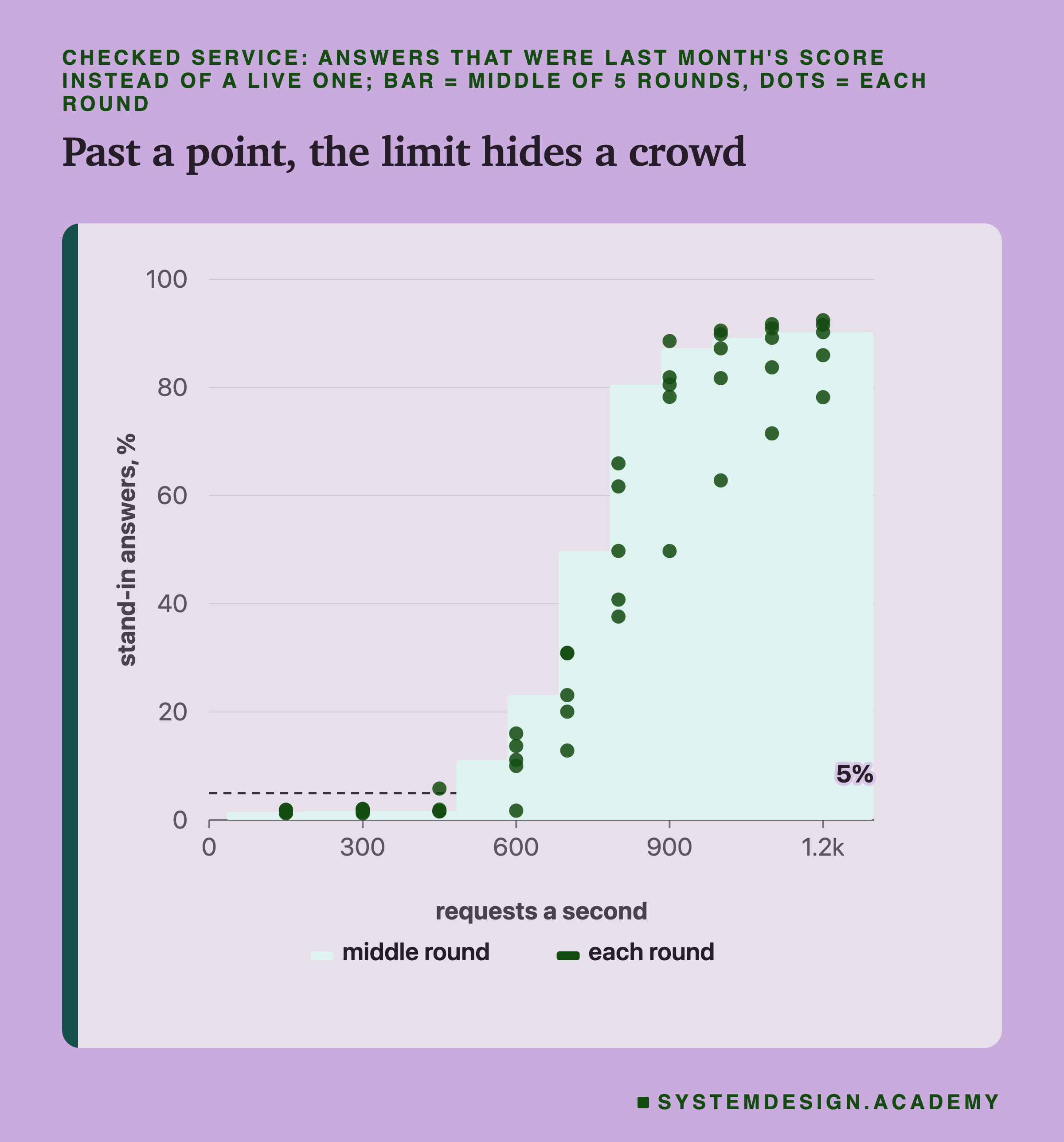 A bar chart for the checked service, requests a second along the bottom and stand-in answers in percent up the side, 0 to 100, with a dashed line at 5%. The bars are low and flat, under 2%, at 150, 300 and 450, then rise in steps: about 11% at 600, 23% at 700, 50% at 800, 81% at 900 and about 87% to 90% from 1,000 to 1,200. Dots show each round's value around each bar.