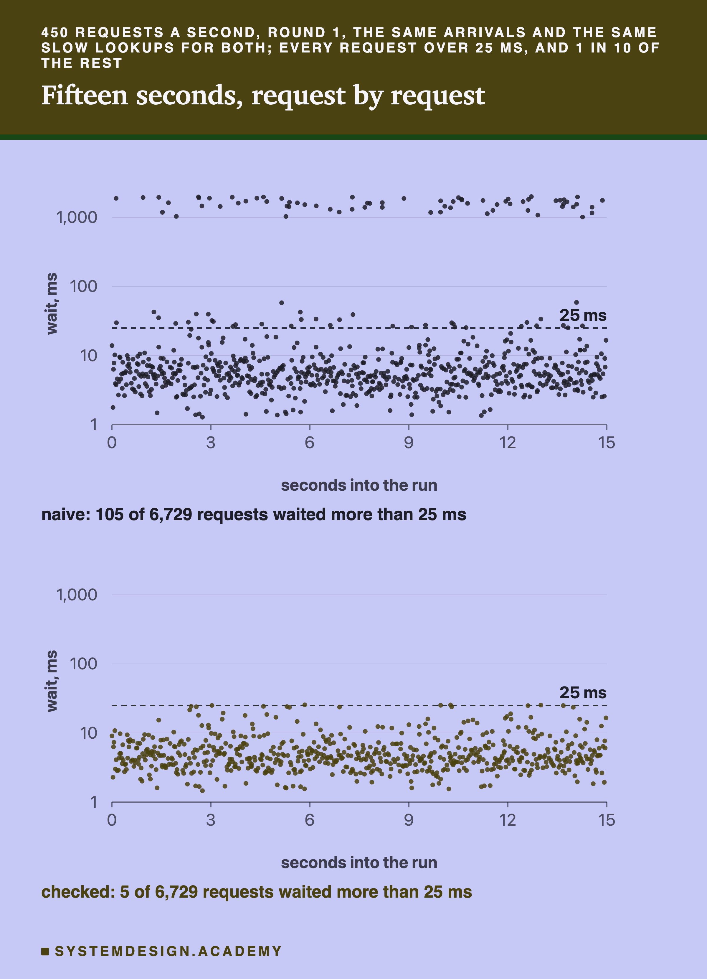 Two strip charts, one above the other, of the same 15 seconds at 450 requests a second, round 1, with seconds along the bottom and each request's wait up the side on a scale where each step is ten times the last, with a dashed line at 25 ms. Top, naive: a band of dots between about 1 and 25 ms, a scatter of dots between 25 and about 60 ms, and a separate row of dots between 1,000 and 2,000 ms spread across the whole run; under it, naive: 105 of 6,729 requests waited more than 25 ms. Bottom, checked: the same low band of dots, everything stopping at the 25 ms line, and nothing above it; under it, checked: 5 of 6,729 requests waited more than 25 ms.