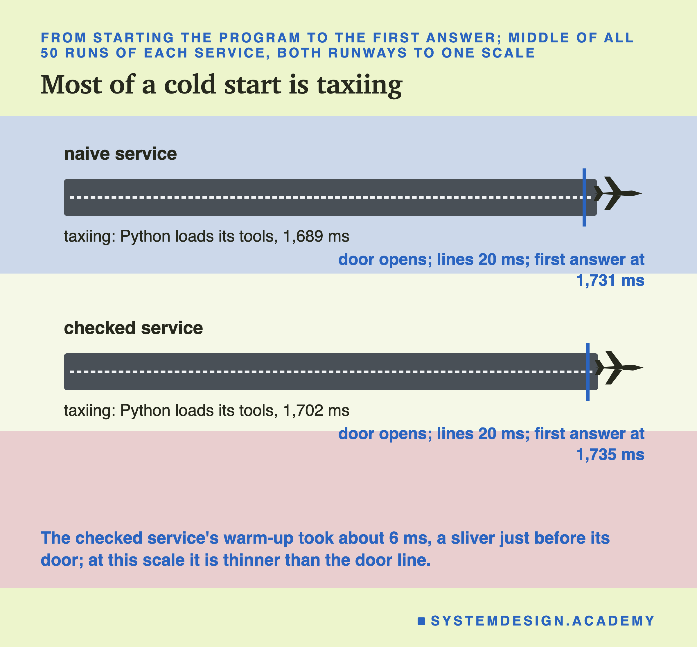 Two runways seen from above, one per service, drawn to one scale, each a long strip with a dashed centre line, a door line near the far end and a small plane at the end. Naive: taxiing, Python loads its tools, 1,689 ms; door opens, lines 20 ms, first answer at 1,731 ms. Checked: taxiing, 1,702 ms; door opens, lines 20 ms, first answer at 1,735 ms. Below: the checked service's warm-up took about 6 ms, a sliver just before its door, thinner than the door line at this scale.