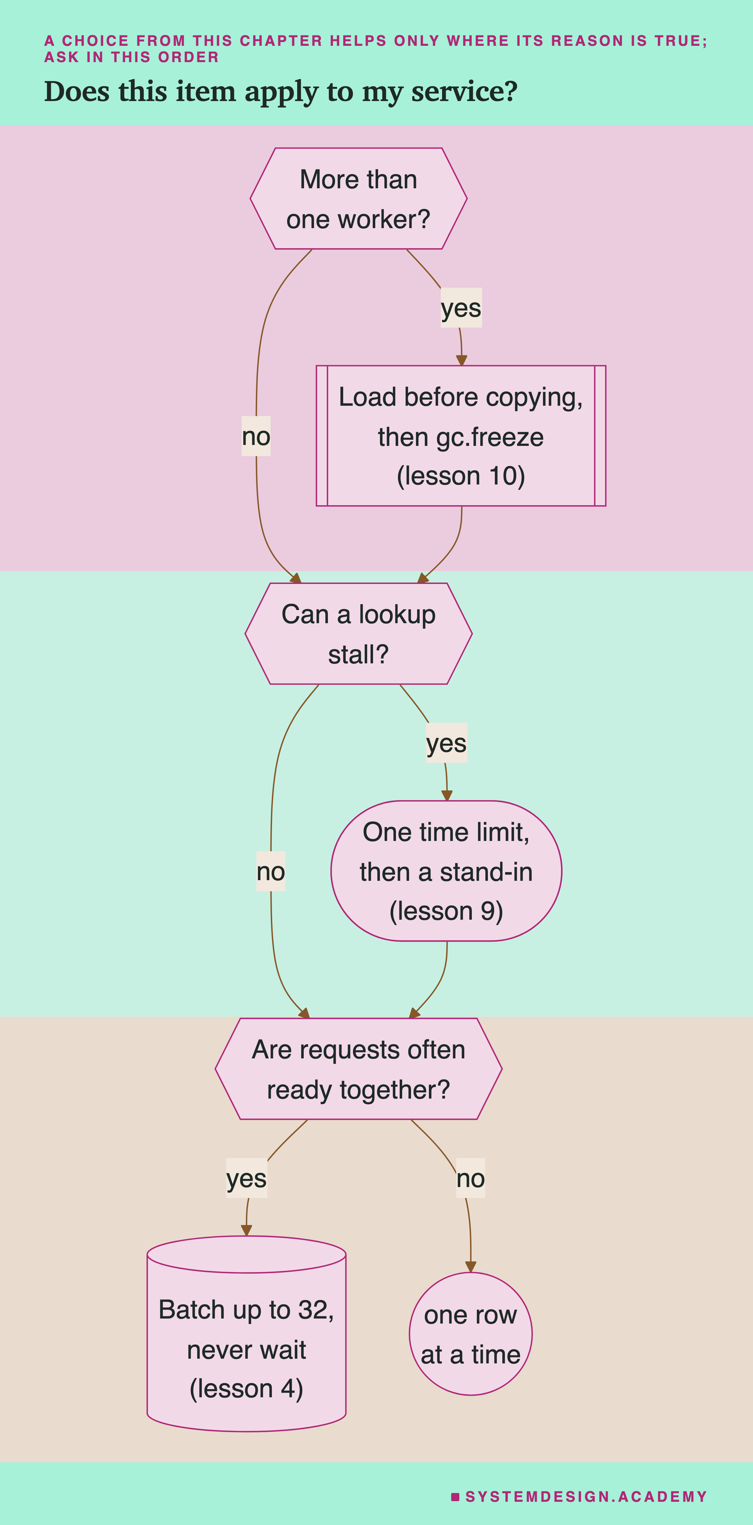 A flowchart with three questions in six-sided boxes, top to bottom, and each answer drawn in its own shape. More than one worker? Yes leads to a double-sided box, load before copying, then gc.freeze (lesson 10), which joins the no path to the next question. Can a lookup stall? Yes leads to a rounded box, one time limit, then a stand-in (lesson 9), which joins the no path. Are requests often ready together? Yes leads to a drum, batch up to 32, never wait (lesson 4); no leads to a circle, one row at a time.
