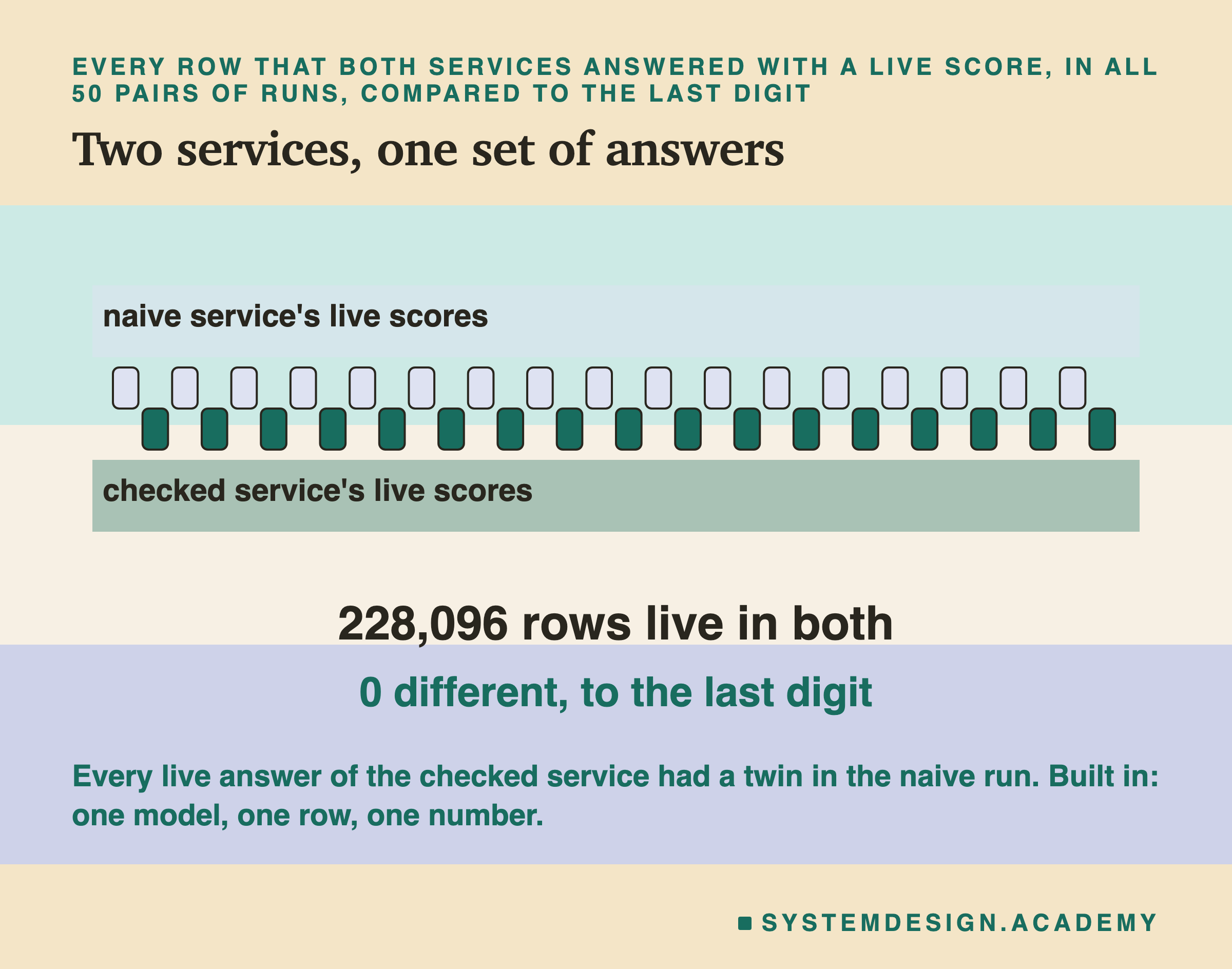 A drawn zipper whose two rows of teeth meet along their whole length. The upper row is labelled naive service's live scores and the lower row checked service's live scores. Under it in large type: 228,096 rows live in both, and 0 different, to the last digit. Below: every live answer of the checked service had a twin in the naive run; built in, one model, one row, one number.