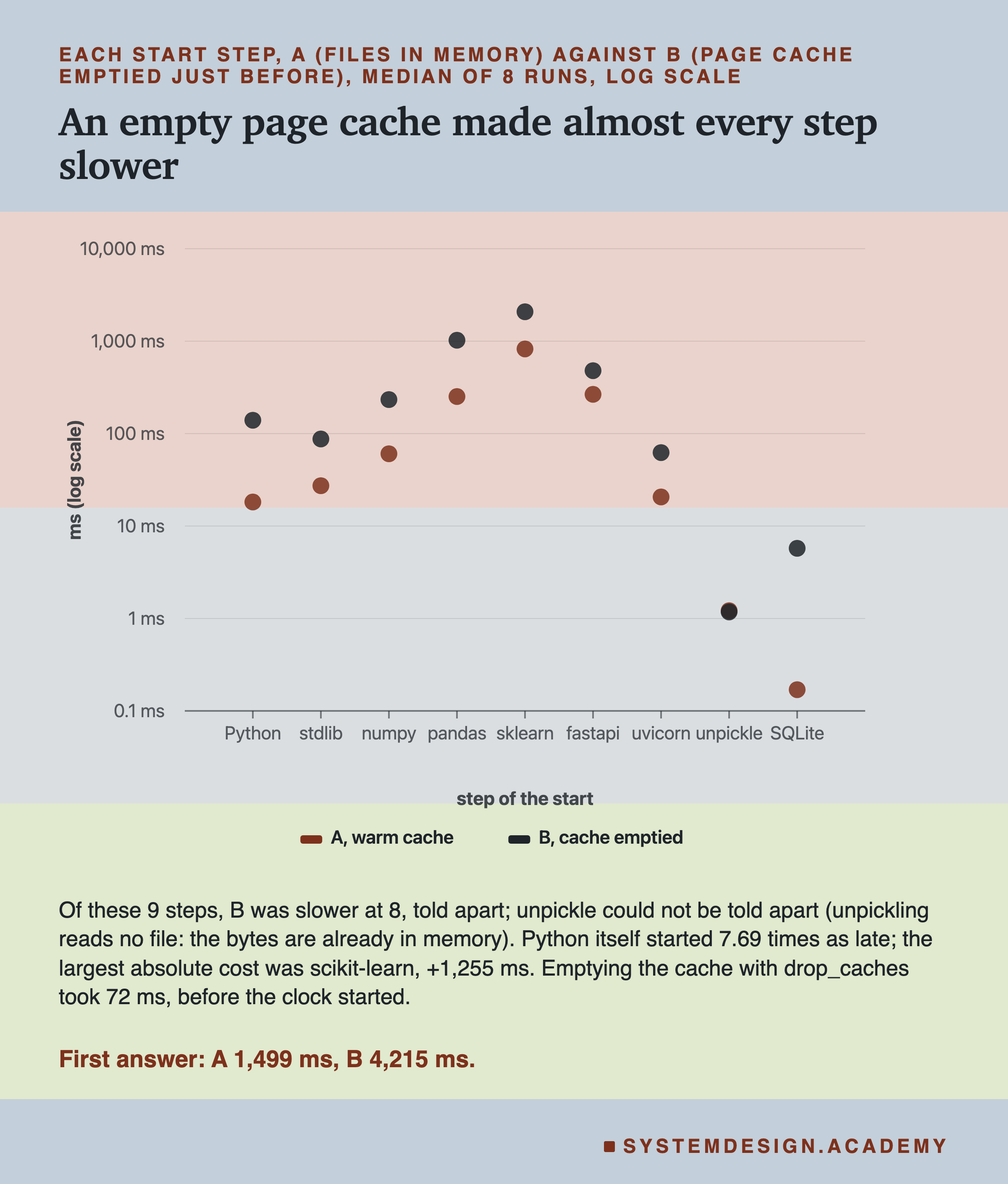 A dot chart on a log scale of milliseconds against nine steps of the start: Python, stdlib, numpy, pandas, sklearn, fastapi, uvicorn, unpickle and SQLite. For each step one dot for A, warm cache, and one for B, cache emptied. B is above A at every step except unpickle, where the two dots sit on top of each other near 1 ms. Below: of these 9 steps, B was slower at 8, told apart; unpickle could not be told apart, since unpickling reads no file; Python itself started 7.69 times as late; the largest absolute cost was scikit-learn, +1,255 ms; emptying the cache with drop_caches took 72 ms, before the clock started. Caption: first answer, A 1,499 ms, B 4,215 ms.