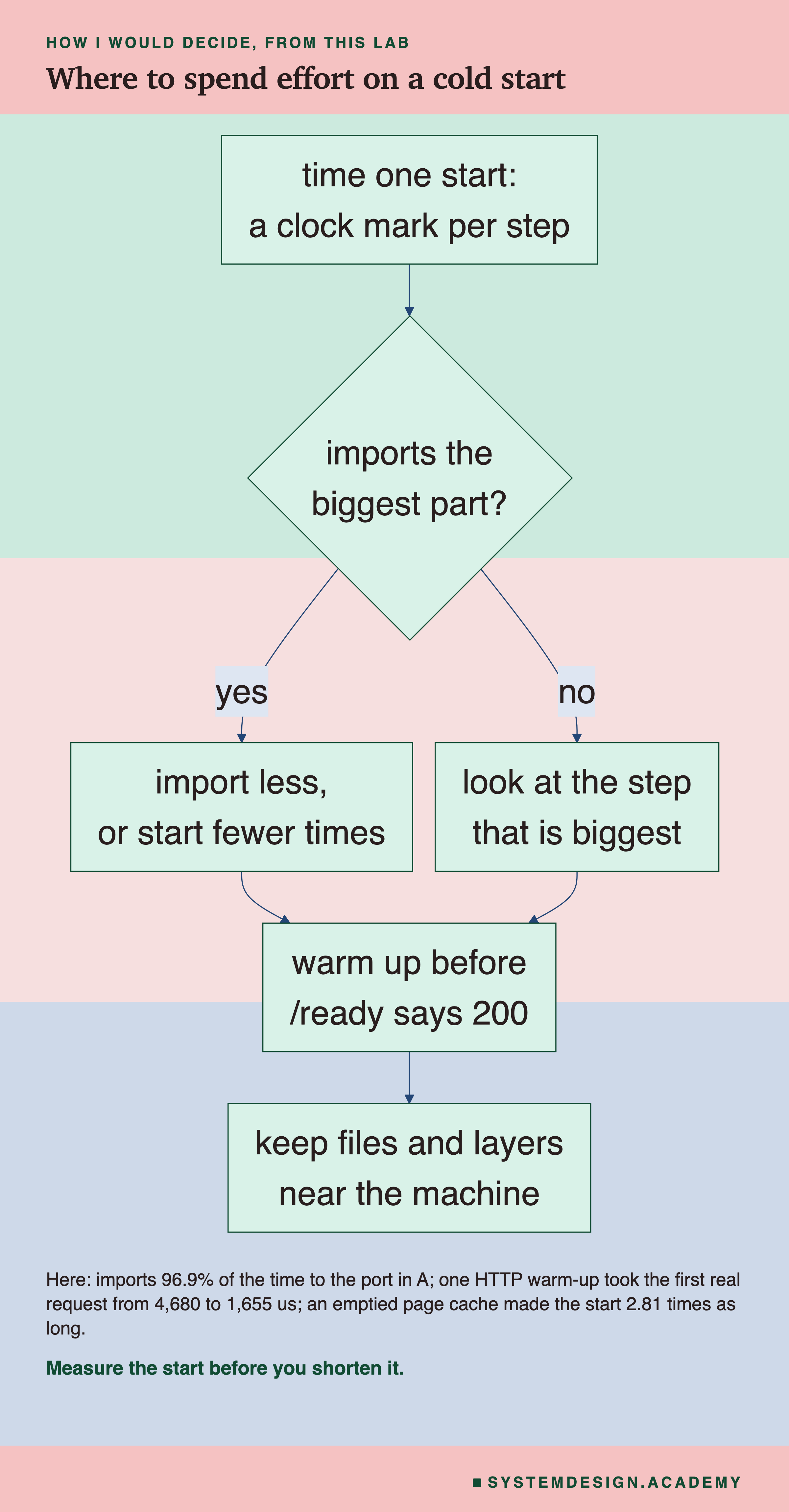 A flowchart. Time one start with a clock mark per step leads to a diamond: imports the biggest part? Yes leads to import less, or start fewer times; no leads to look at the step that is biggest. Both lead to warm up before /ready says 200, then to keep files and layers near the machine. Below: here, imports were 96.9% of the time to the port in A; one HTTP warm-up took the first real request from 4,680 to 1,655 us; an emptied page cache made the start 2.81 times as long. Caption: measure the start before you shorten it.