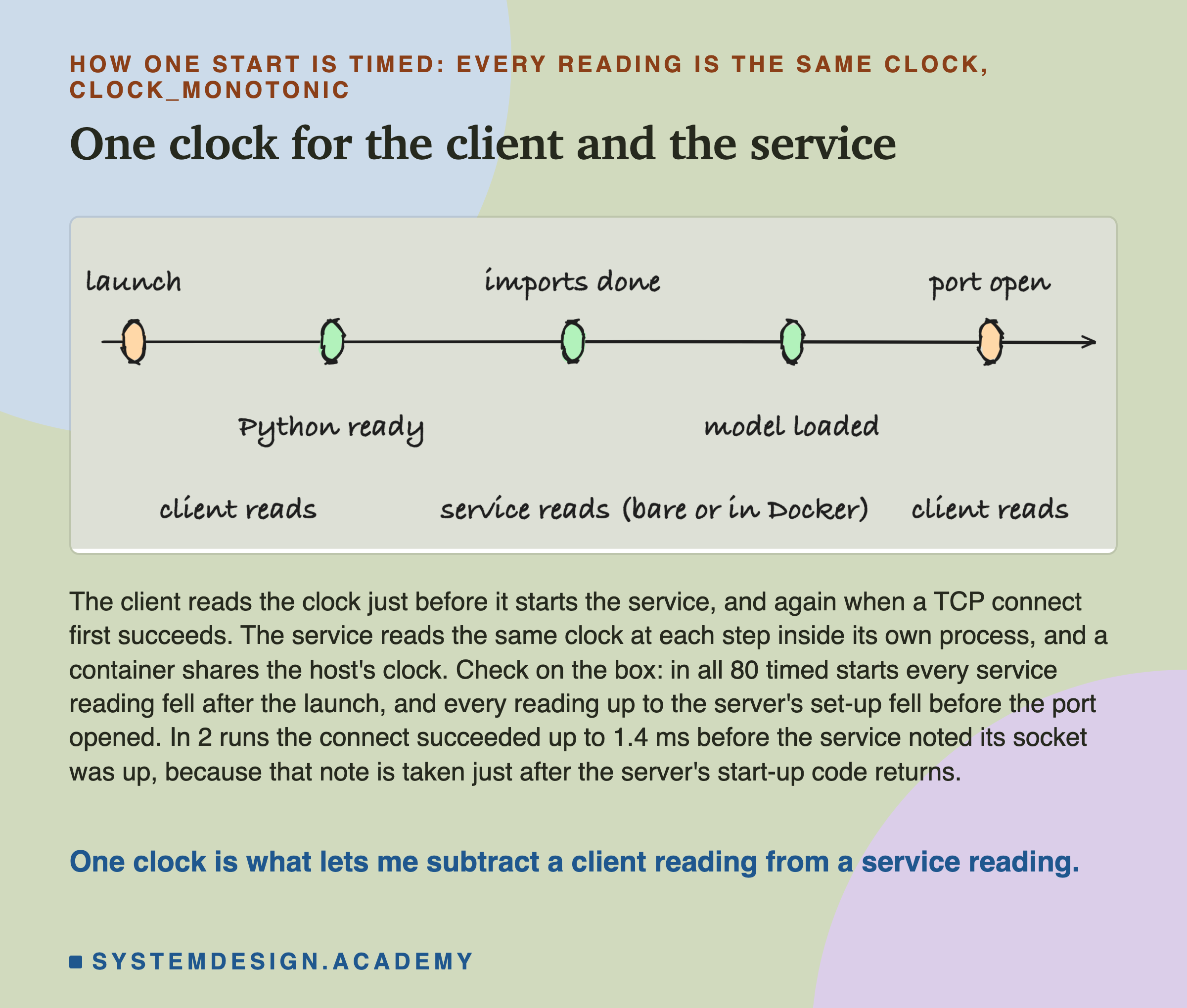 A hand-drawn timeline from launch to port open with five marks: launch, Python ready, imports done, model loaded and port open; the client reads the first and the last, and the service reads the ones between, bare or in Docker. Below: the client reads the clock just before it starts the service, and again when a TCP connect first succeeds; the service reads the same clock at each step inside its own process, and a container shares the host's clock; in all 80 timed starts every service reading fell after the launch, and every reading up to the server's set-up fell before the port opened; in 2 runs the connect succeeded up to 1.4 ms before the service noted its socket was up, because that note is taken just after the server's start-up code returns. Caption: one clock is what lets me subtract a client reading from a service reading.
