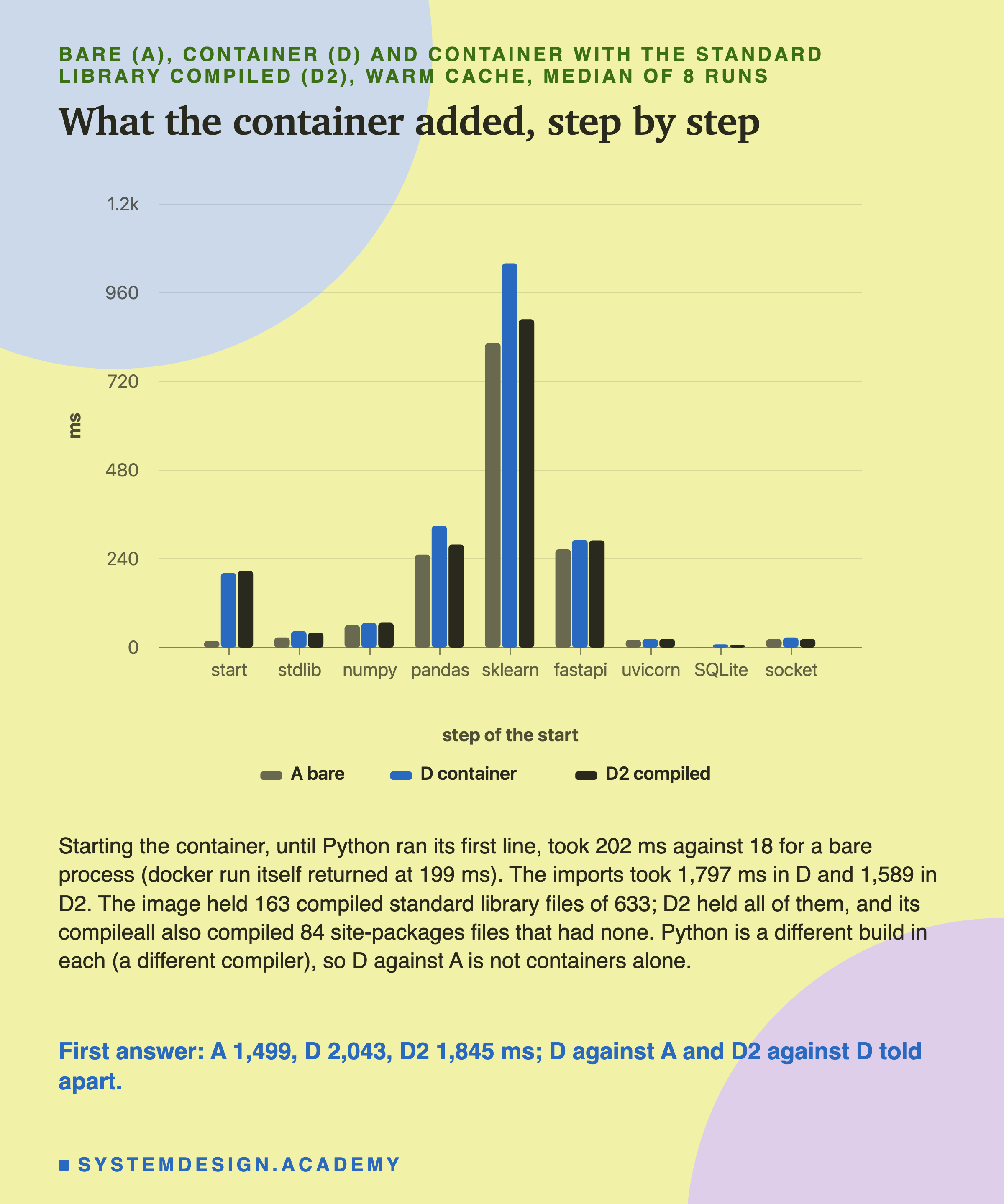 A bar chart of milliseconds for nine steps of the start, start, stdlib, numpy, pandas, sklearn, fastapi, uvicorn, SQLite and socket, with three bars per step: A bare, D container and D2 compiled. The start bar is near 18 for A and about 200 for D and D2. The sklearn bars are about 824, 1,040 and 889. Below: starting the container, until Python ran its first line, took 202 ms against 18 for a bare process; docker run itself returned at 199 ms; the imports took 1,797 ms in D and 1,589 in D2; the image held 163 compiled standard library files of 633; D2 held all of them, and its compileall also compiled 84 site-packages files that had none; Python is a different build in each, a different compiler, so D against A is not containers alone. Caption: first answer, A 1,499, D 2,043, D2 1,845 ms; D against A and D2 against D told apart.