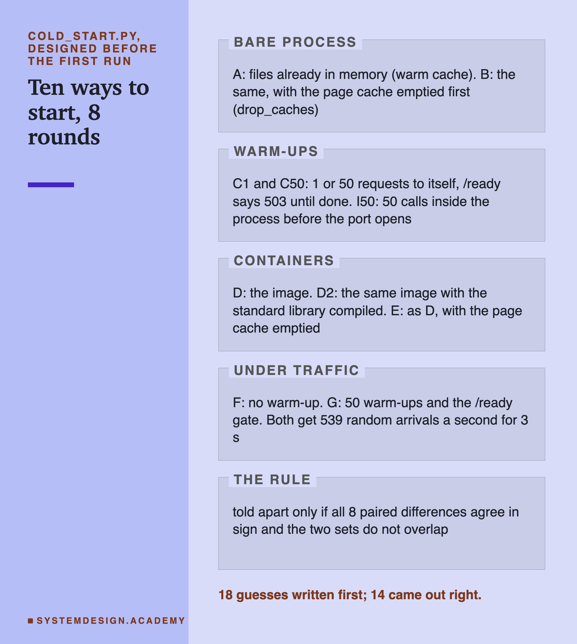 A page in five labelled zones, titled ten ways to start, 8 rounds. Bare process: A, files already in memory; B, the same with the page cache emptied first (drop_caches). Warm-ups: C1 and C50, 1 or 50 requests to itself, /ready says 503 until done; I50, 50 calls inside the process before the port opens. Containers: D the image; D2 the same image with the standard library compiled; E as D with the page cache emptied. Under traffic: F no warm-up; G 50 warm-ups and the /ready gate; both get 539 random arrivals a second for 3 s. The rule: told apart only if all 8 paired differences agree in sign and the two sets do not overlap. Caption: 18 guesses written first; 14 came out right.