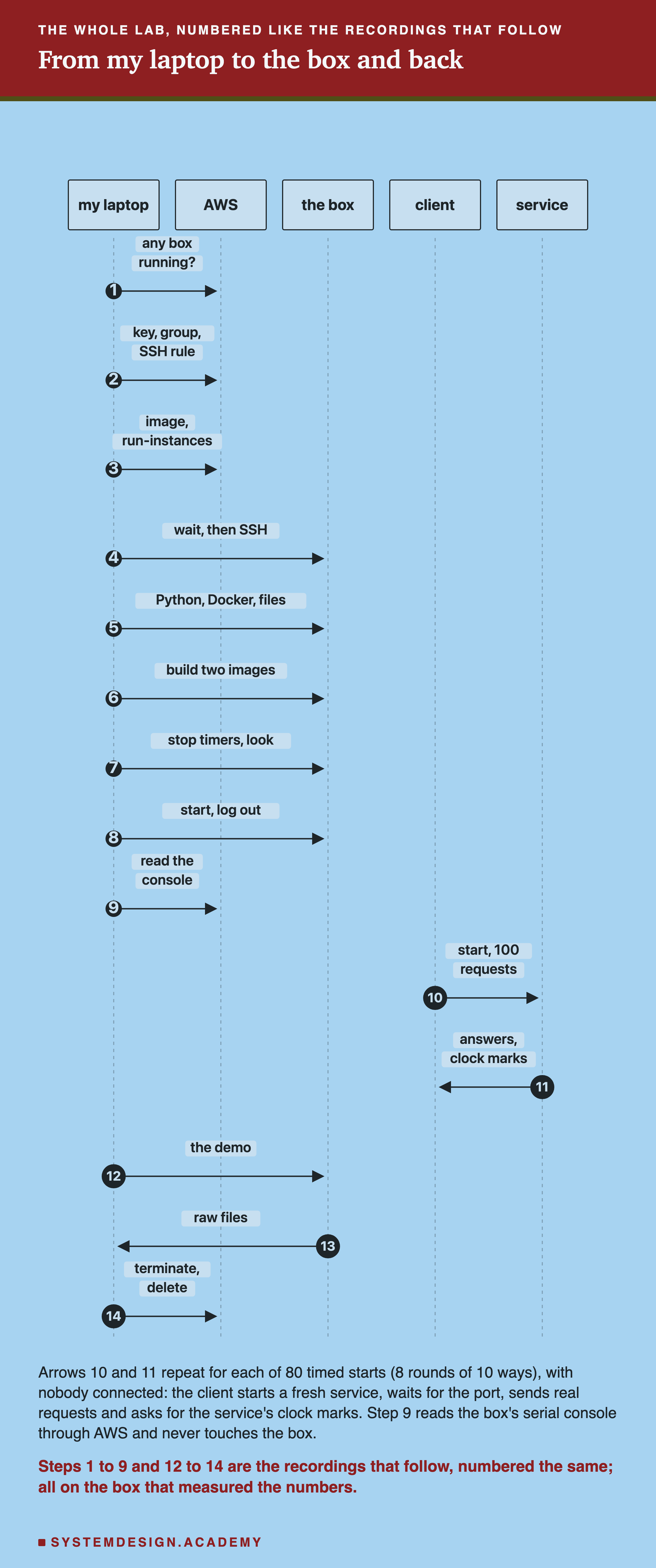 A sequence diagram with five lifelines: my laptop, AWS, the box, client and service, and fourteen numbered arrows. 1, my laptop asks AWS whether any box is running. 2, key, group, SSH rule. 3, image, run-instances. 4, my laptop to the box: wait, then SSH. 5, Python, Docker, files. 6, build two images. 7, stop timers, look. 8, start, log out. 9, my laptop to AWS: read the console. 10, client to service: start, 100 requests. 11, service to client: answers, clock marks. 12, my laptop to the box: the demo. 13, the box to my laptop: raw files. 14, my laptop to AWS: terminate, delete. Below: arrows 10 and 11 repeat for each of 80 timed starts, 8 rounds of 10 ways, with nobody connected; step 9 reads the box's serial console through AWS and never touches the box. Caption: steps 1 to 9 and 12 to 14 are the recordings that follow, numbered the same; all on the box that measured the numbers.