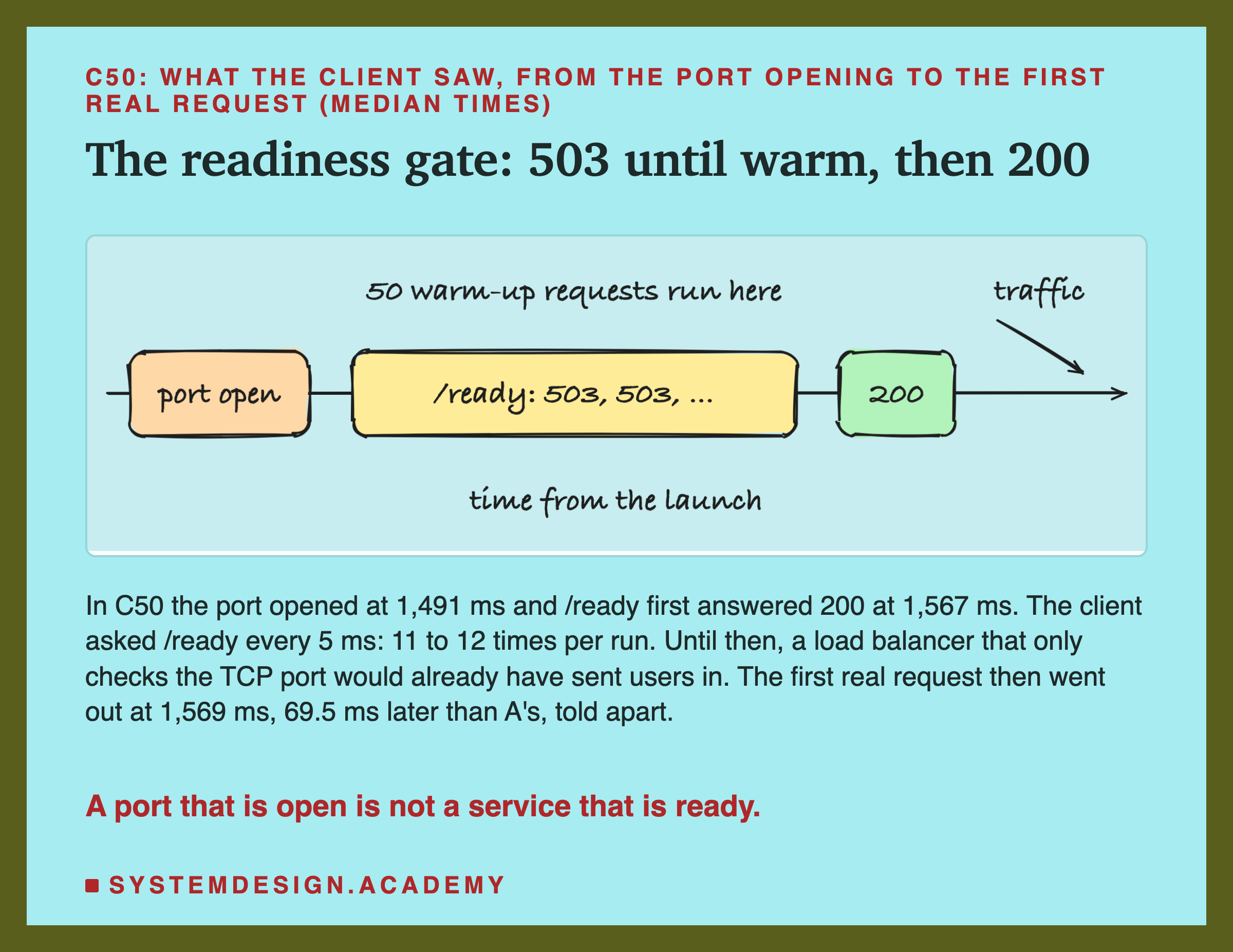 A hand-drawn timeline: port open, then a long box of /ready answering 503, 503 and so on while 50 warm-up requests run, then 200, then traffic. Below: in C50 the port opened at 1,491 ms and /ready first answered 200 at 1,567 ms; the client asked /ready every 5 ms, 11 to 12 times per run; until then, a load balancer that only checks the TCP port would already have sent users in; the first real request then went out at 1,569 ms, 69.5 ms later than A's, told apart. Caption: a port that is open is not a service that is ready.