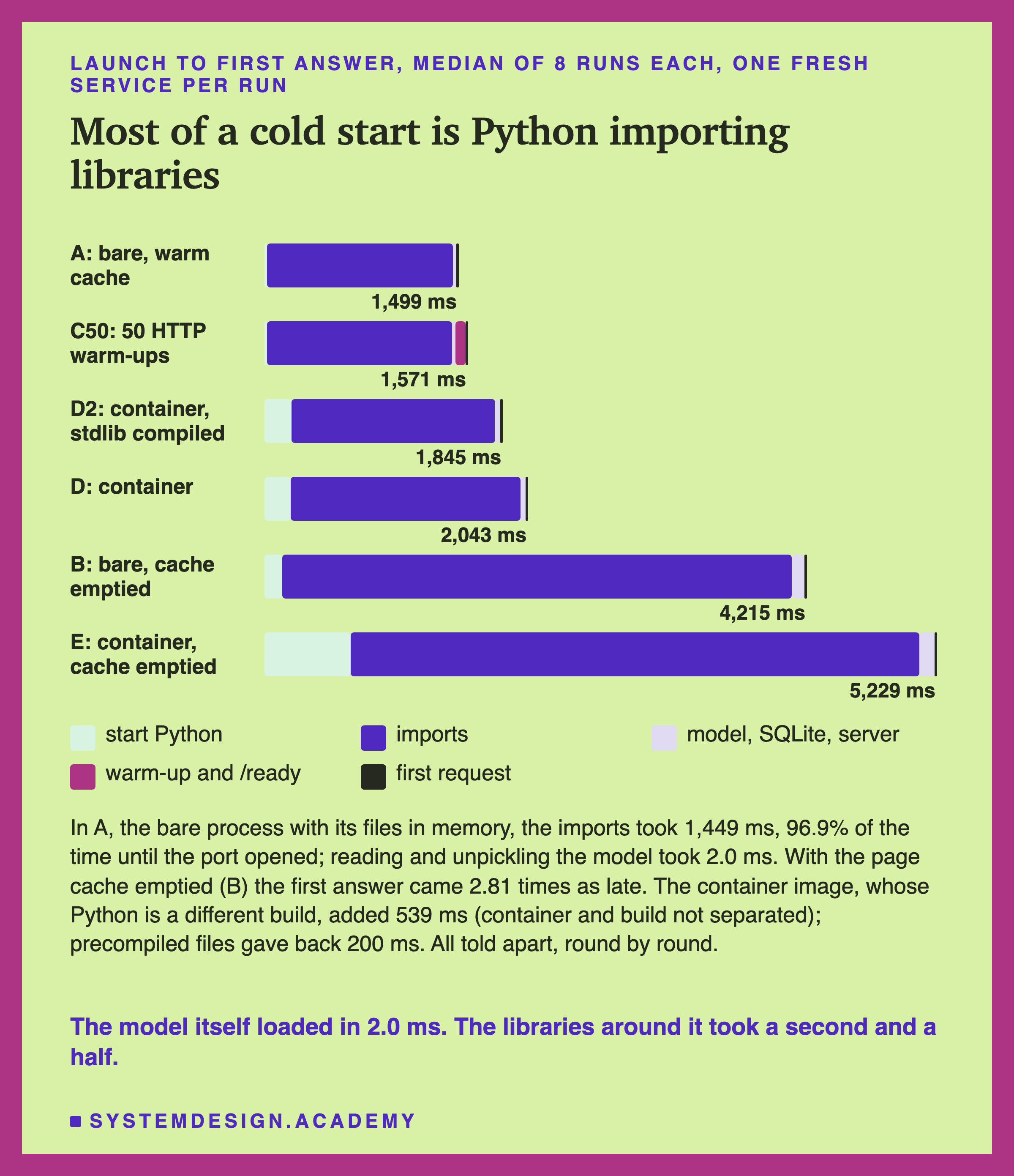 Six horizontal lanes, one per way of starting, each split into coloured parts: start Python, imports, model SQLite and server, warm-up and /ready, first request. A, bare with a warm cache, ends at 1,499 ms; C50, 50 HTTP warm-ups, at 1,571 ms; D2, container with a compiled standard library, at 1,845 ms; D, container, at 2,043 ms; B, bare with the cache emptied, at 4,215 ms; E, container with the cache emptied, at 5,229 ms. In every lane the imports part is by far the longest. Below: in A the imports took 1,449 ms, 96.9% of the time until the port opened; reading and unpickling the model took 2.0 ms; with the page cache emptied the first answer came 2.81 times as late; the container image, whose Python is a different build, added 539 ms (container and build not separated); precompiled files gave back 200 ms; all told apart. Caption: the model itself loaded in 2.0 ms; the libraries around it took a second and a half.