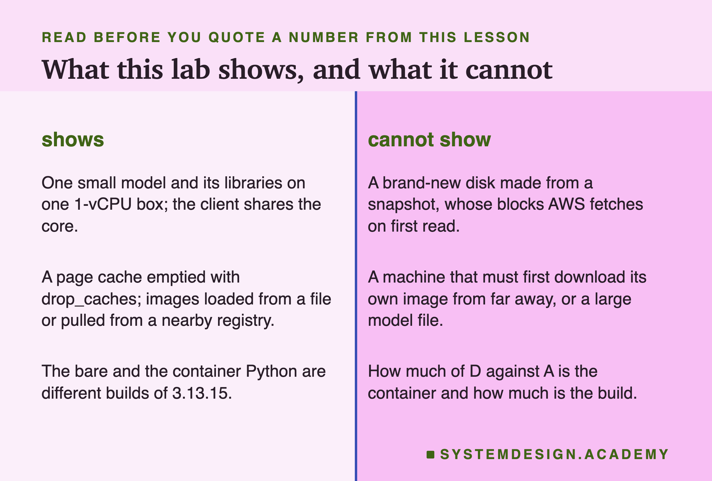 Two columns titled shows and cannot show. Shows: one small model and its libraries on one 1-vCPU box; the client shares the core. A page cache emptied with drop_caches; images loaded from a file or pulled from a nearby registry. The bare and the container Python are different builds of 3.13.15. Cannot show: a brand-new disk made from a snapshot, whose blocks AWS fetches on first read. A machine that must first download its own image from far away, or a large model file. How much of D against A is the container and how much is the build.