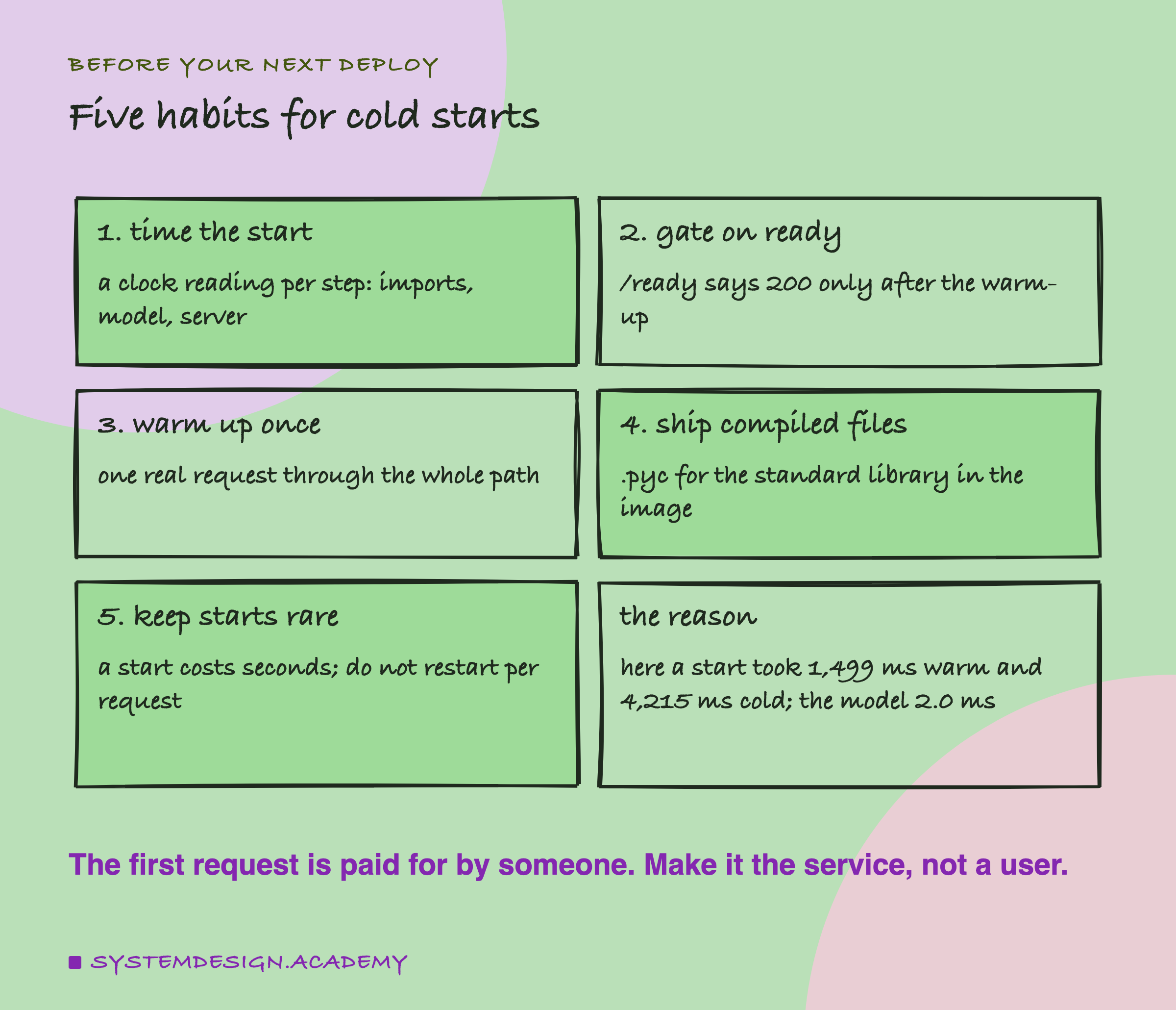 A hand-drawn grid of six cards, titled five habits for cold starts. 1, time the start: a clock reading per step, imports, model, server. 2, gate on ready: /ready says 200 only after the warm-up. 3, warm up once: one real request through the whole path. 4, ship compiled files: .pyc for the standard library in the image. 5, keep starts rare: a start costs seconds; do not restart per request. The reason: here a start took 1,499 ms warm and 4,215 ms cold; the model 2.0 ms. Caption: the first request is paid for by someone; make it the service, not a user.