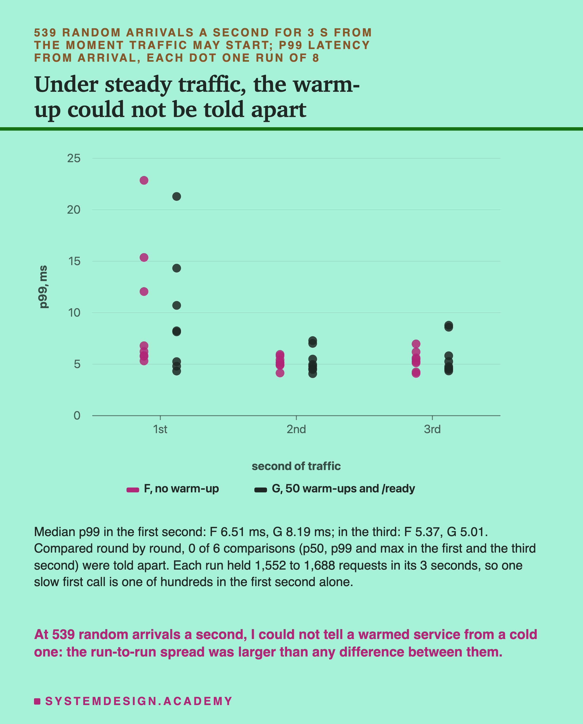A dot chart of p99 latency in ms, from 0 to 25, for the 1st, 2nd and 3rd second of traffic; each dot is one run of 8; F, no warm-up, and G, 50 warm-ups and /ready, side by side. In the first second both spread widely, from about 5 to 23 ms; in the second and third seconds both sit near 4 to 9 ms. Below: median p99 in the first second, F 6.51 ms, G 8.19 ms; in the third, F 5.37, G 5.01; compared round by round, 0 of 6 comparisons, p50, p99 and max in the first and the third second, were told apart; each run held 1,552 to 1,688 requests in its 3 seconds, so one slow first call is one of hundreds in the first second alone. Caption: at 539 random arrivals a second, I could not tell a warmed service from a cold one: the run-to-run spread was larger than any difference between them.