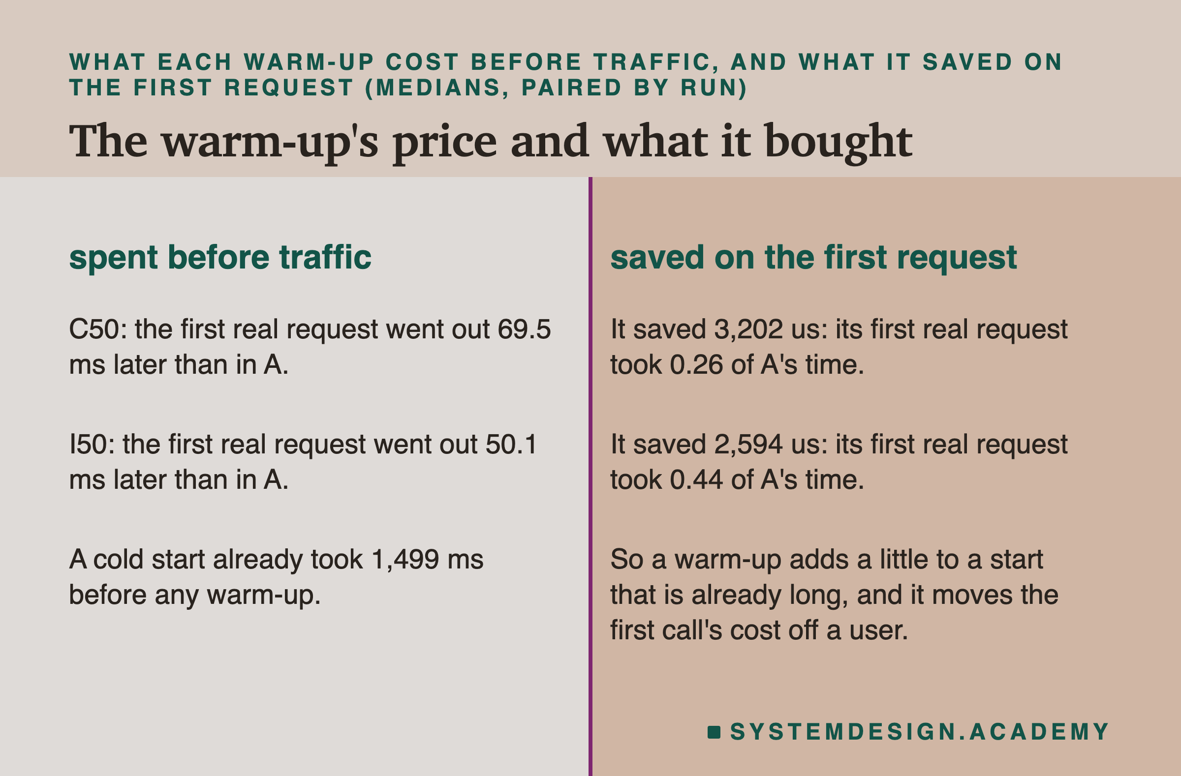 A two-column ledger titled spent before traffic and saved on the first request. C50: the first real request went out 69.5 ms later than in A; it saved 3,202 us: its first real request took 0.26 of A's time. I50: the first real request went out 50.1 ms later than in A; it saved 2,594 us: its first real request took 0.44 of A's time. A cold start already took 1,499 ms before any warm-up; so a warm-up adds a little to a start that is already long, and it moves the first call's cost off a user.