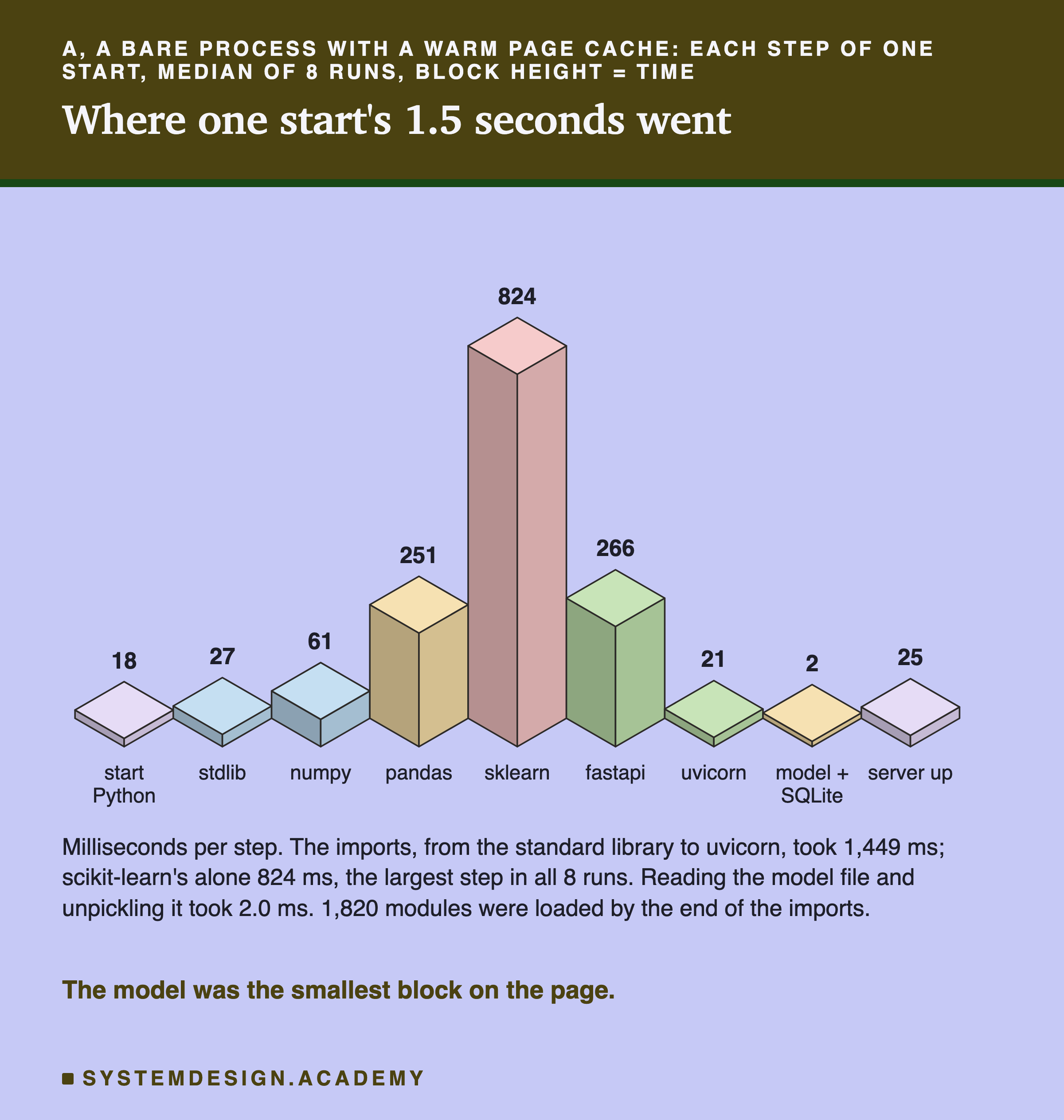 An isometric row of nine blocks, one per step of a start in arm A, each as tall as its median time in ms: start Python 18, stdlib 27, numpy 61, pandas 251, sklearn 824, fastapi 266, uvicorn 21, model + SQLite 2, server up 25. The sklearn block towers over the rest; the model block is almost flat. Below: the imports, from the standard library to uvicorn, took 1,449 ms; scikit-learn's alone 824 ms, the largest step in all 8 runs; reading the model file and unpickling it took 2.0 ms; 1,820 modules were loaded by the end of the imports. Caption: the model was the smallest block on the page.