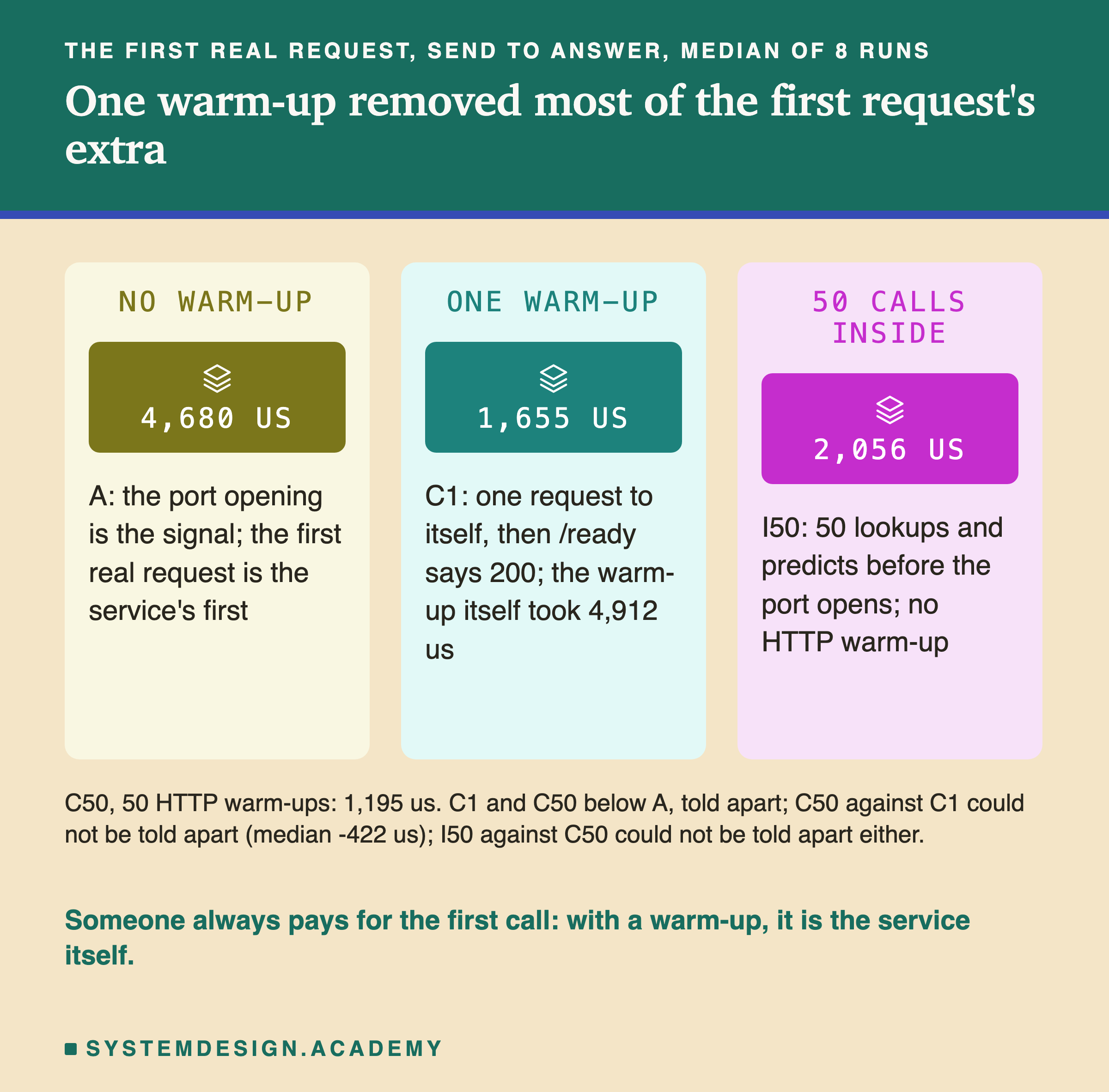 Three panels of the first real request's time, median of 8 runs. No warm-up: 4,680 us; A, the port opening is the signal; the first real request is the service's first. One warm-up: 1,655 us; C1, one request to itself, then /ready says 200; the warm-up itself took 4,912 us. 50 calls inside: 2,056 us; I50, 50 lookups and predicts before the port opens; no HTTP warm-up. Below: C50, 50 HTTP warm-ups, 1,195 us; C1 and C50 below A, told apart; C50 against C1 could not be told apart, median -422 us; I50 against C50 could not be told apart either. Caption: someone always pays for the first call; with a warm-up, it is the service itself.