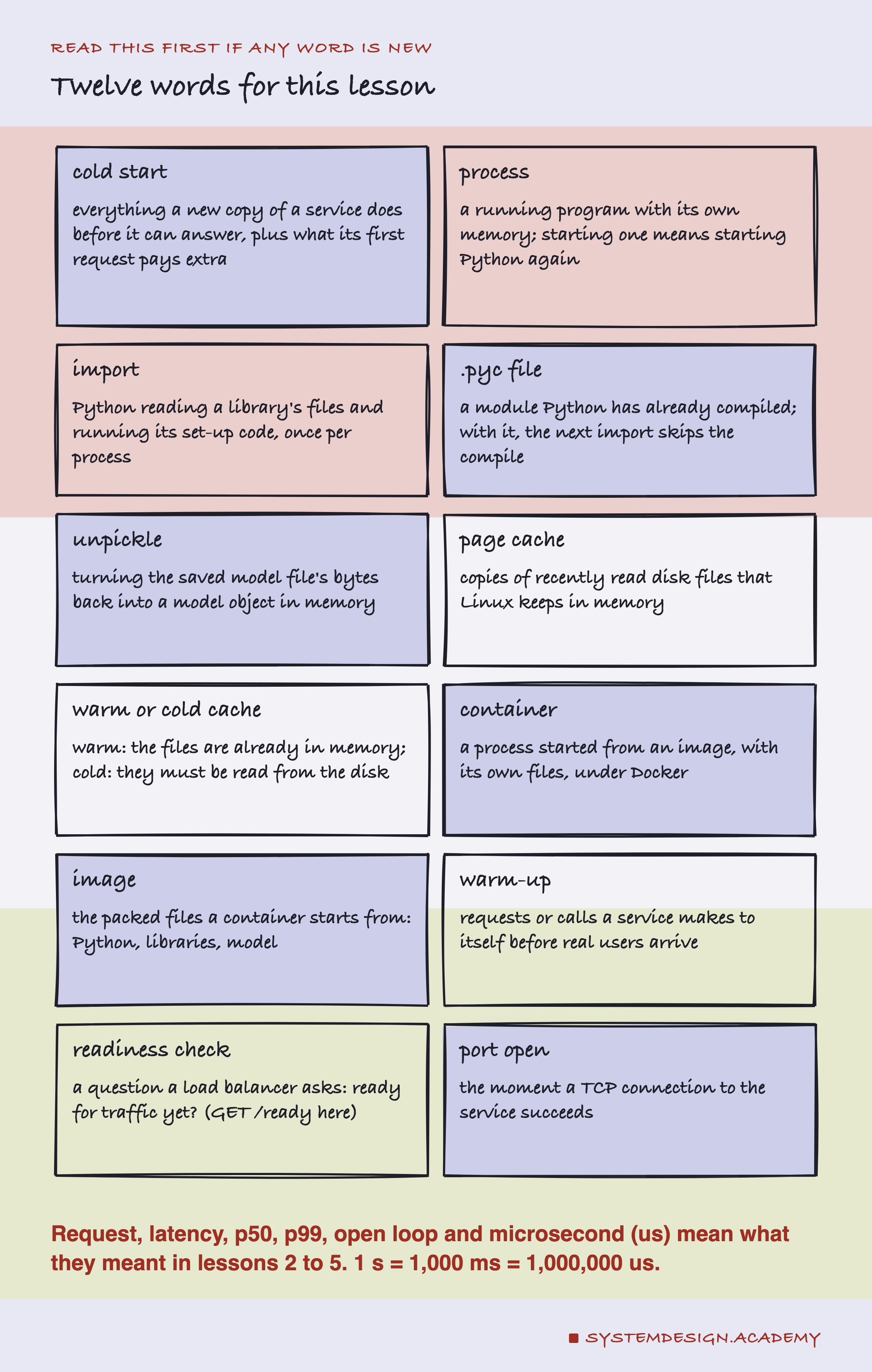 A hand-drawn grid of twelve cards, each a word with its meaning: cold start, process, import, .pyc file, unpickle, page cache, warm or cold cache, container, image, warm-up, readiness check and port open. Below: request, latency, p50, p99, open loop and microsecond (us) mean what they meant in lessons 2 to 5; 1 s = 1,000 ms = 1,000,000 us.