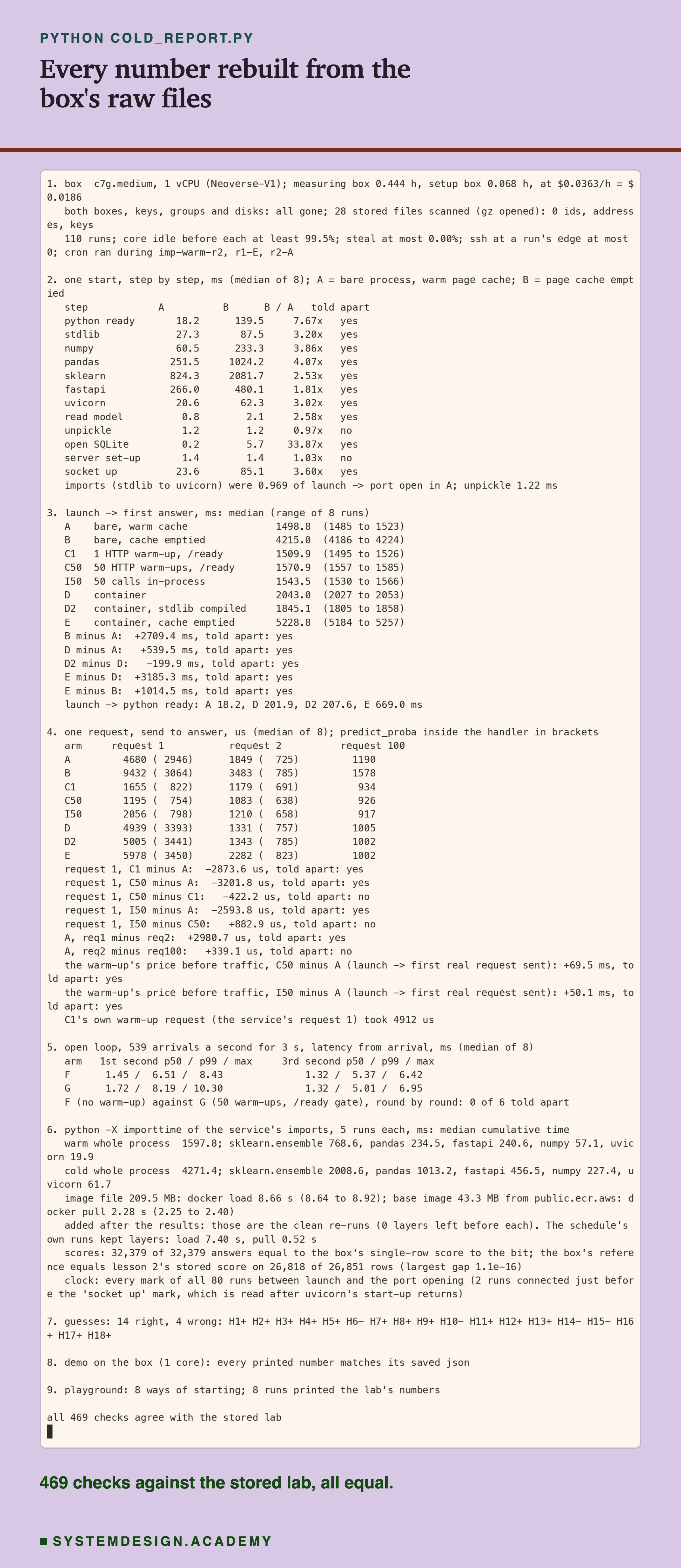 A terminal recording of cold_report.py in nine numbered sections. 1: the box, c7g.medium, 1 vCPU, measuring box 0.444 h and setup box 0.068 h at $0.0363 an hour = $0.0186; both boxes, keys, groups and disks gone; 28 stored files scanned with no ids, addresses or keys; 110 runs, the core at least 99.5% idle before each; cron ran during imp-warm-r2, r1-E and r2-A. 2: a table of the twelve start steps for A and B with B/A ratios, from python ready 18.2 against 139.5 ms to sklearn 824.3 against 2081.7 ms, and imports 0.969 of launch to port open. 3: launch to first answer for 8 ways, from A 1498.8 ms to E 5228.8 ms, and five comparisons, all told apart. 4: request 1, 2 and 100 per way with predict_proba inside, and the warm-up comparisons. 5: open loop, F and G per second, 0 of 6 told apart. 6: -X importtime warm 1597.8 ms and cold 4271.4 ms; image load 8.66 s, pull 2.28 s, and the schedule's own unclean runs 7.40 and 0.52 s; 32,379 of 32,379 scores equal; clock checks. 7: 14 guesses right, 4 wrong. 8 and 9: the demo and the playground match. Last line: all 469 checks agree with the stored lab.