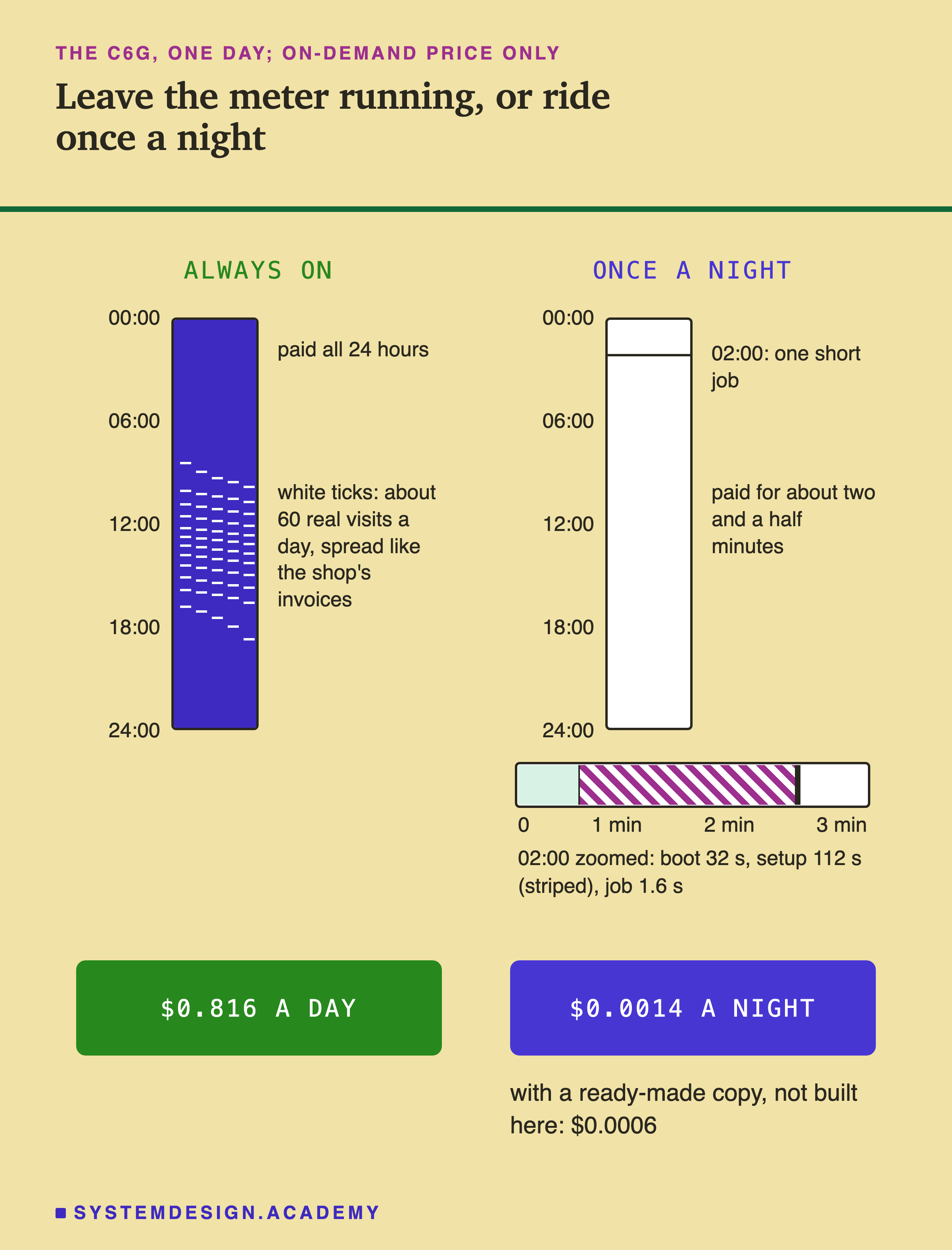 Two side-by-side day columns for the c6g, one day, on-demand price only, each a tall strip from 00:00 at the top to 24:00 at the bottom. Left, always on: the strip is completely filled, marked paid all 24 hours, with about 60 small white ticks between 06:00 and 20:00, marked white ticks, about 60 real visits a day, spread like the shop's invoices; under it, $0.816 a day. Right, once a night: an empty strip with one dark line at 02:00, marked 02:00, one short job, and paid for about two and a half minutes; under it, a zoomed bar of three minutes with a pale part, a long striped part and a thin dark line, marked 02:00 zoomed: boot 32 s, setup 112 s (striped), job 1.6 s; then $0.0014 a night, and with a ready-made copy, not built here, $0.0006.