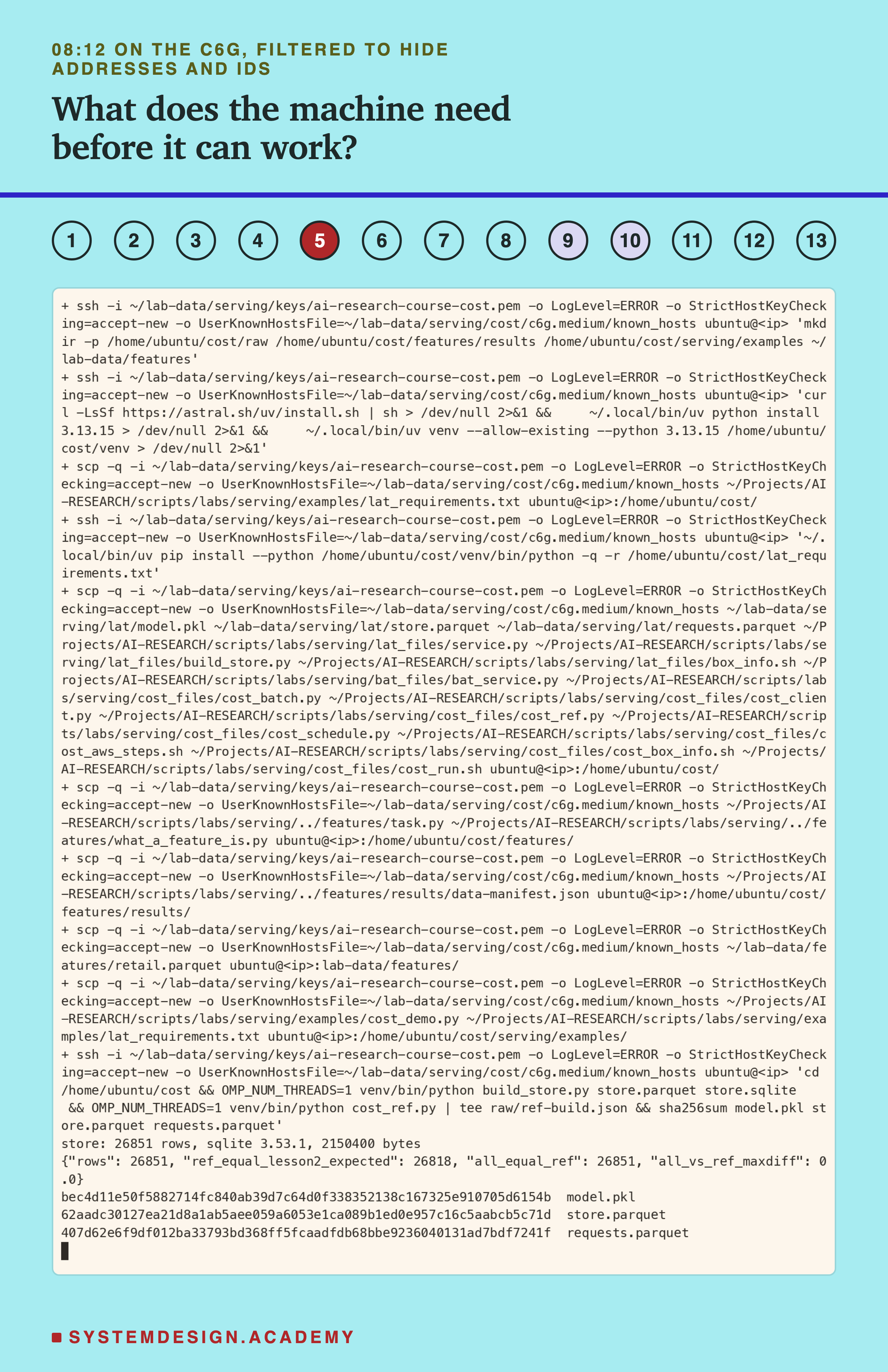 A real terminal recording under the strip with 5 lit, headed 08:12 on the c6g, with the address hidden and my home folder shortened to a tilde. Over ssh: make the folders; install uv, Python 3.13.15 and a venv; copy lat_requirements.txt and install it. Then scp copies lesson 2's model.pkl, store.parquet and requests.parquet, lesson 2's service.py, build_store.py and box_info.sh, lesson 4's bat_service.py and this lesson's cost_ files, then the features chapter's files, the shop data and the demo. Last, over ssh: store: 26851 rows, sqlite 3.53.1; then a line in braces with rows 26851, ref_equal_lesson2_expected 26818, all_equal_ref 26851 and a largest difference of 0.0; then three sha256 fingerprints for model.pkl, store.parquet and requests.parquet.