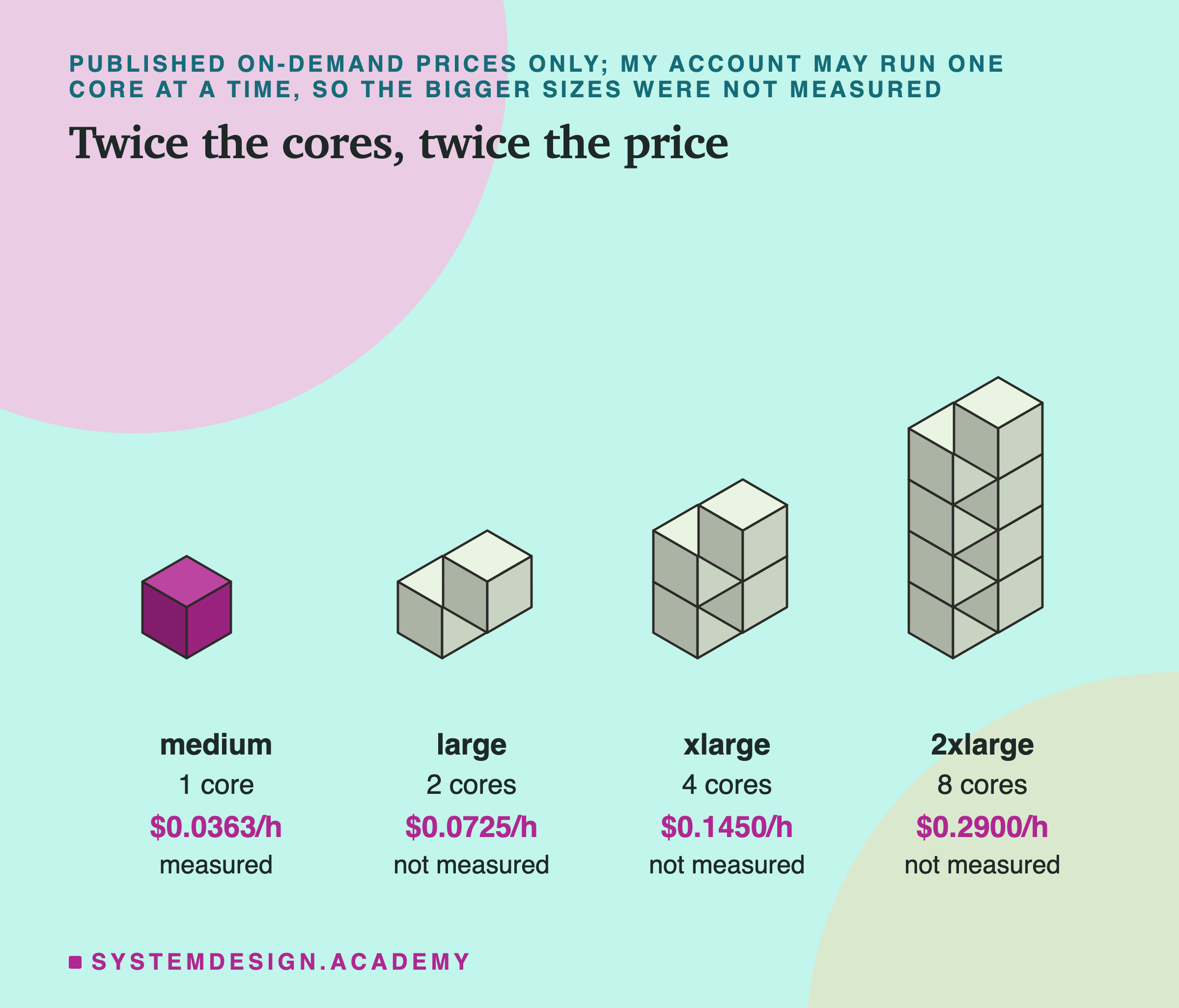 Four stacks of cubes, drawn in 3D,, one cube per core, for the c7g family: medium, 1 core, $0.0363 an hour, measured; large, 2 cores, $0.0725, not measured; xlarge, 4 cores, $0.1450, not measured; 2xlarge, 8 cores, $0.2900, not measured.
