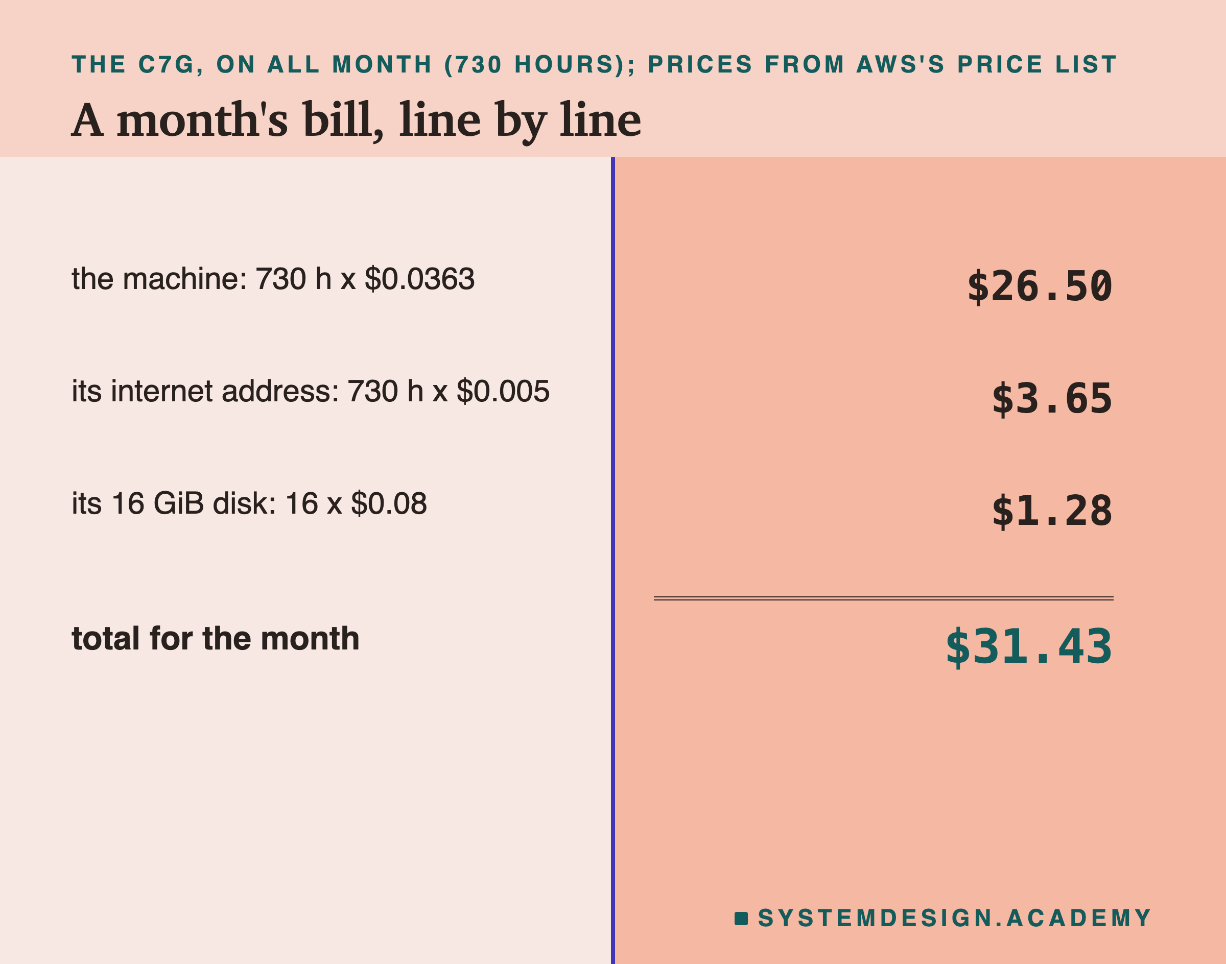 An account book split down the middle, for one c7g.medium on all month, 730 hours. Left, the lines; right, the amounts: the machine, 730 h x $0.0363, $26.50; its internet address, 730 h x $0.005, $3.65; its 16 GiB disk, 16 x $0.08, $1.28; a double line; total for the month, $31.43.