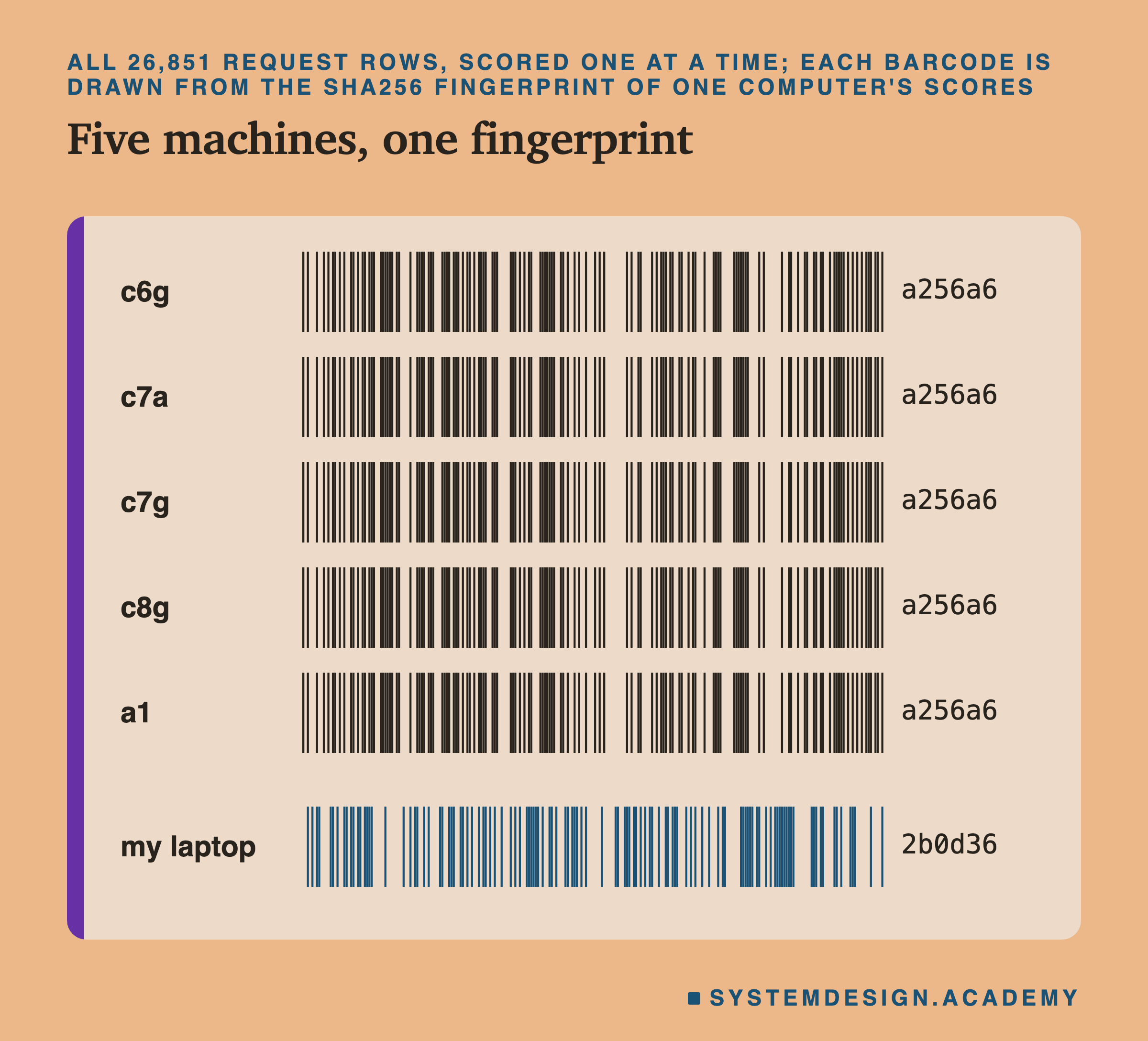 Six rows of barcodes, each drawn from the sha256 fingerprint of one computer's 26,851 one-at-a-time scores, with the first six letters of the fingerprint on the right. The five rented boxes, c6g, c7a, c7g, c8g and a1, have identical dark barcodes, all a256a6. The last row, my laptop, has a different barcode in another colour, 2b0d36.