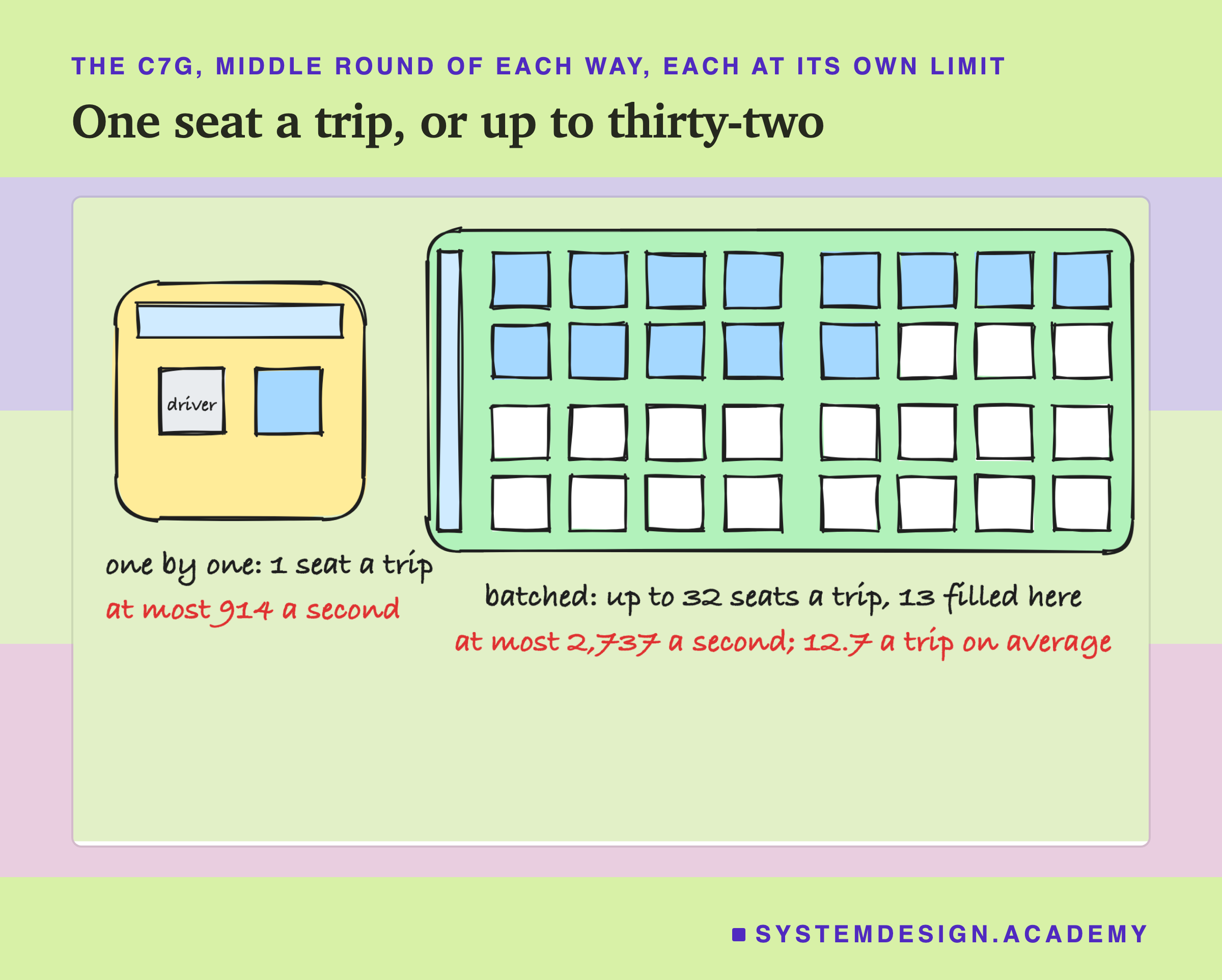 A hand-drawn pair of seat plans seen from above. On the left, a yellow taxi with a driver's seat and one passenger seat, filled, marked one by one, 1 seat a trip, at most 914 a second. On the right, a long green bus with 32 seats in four rows of eight, 13 seats filled and 19 empty, marked batched, up to 32 seats a trip, 13 filled here; at most 2,737 a second, 12.7 a trip on average.