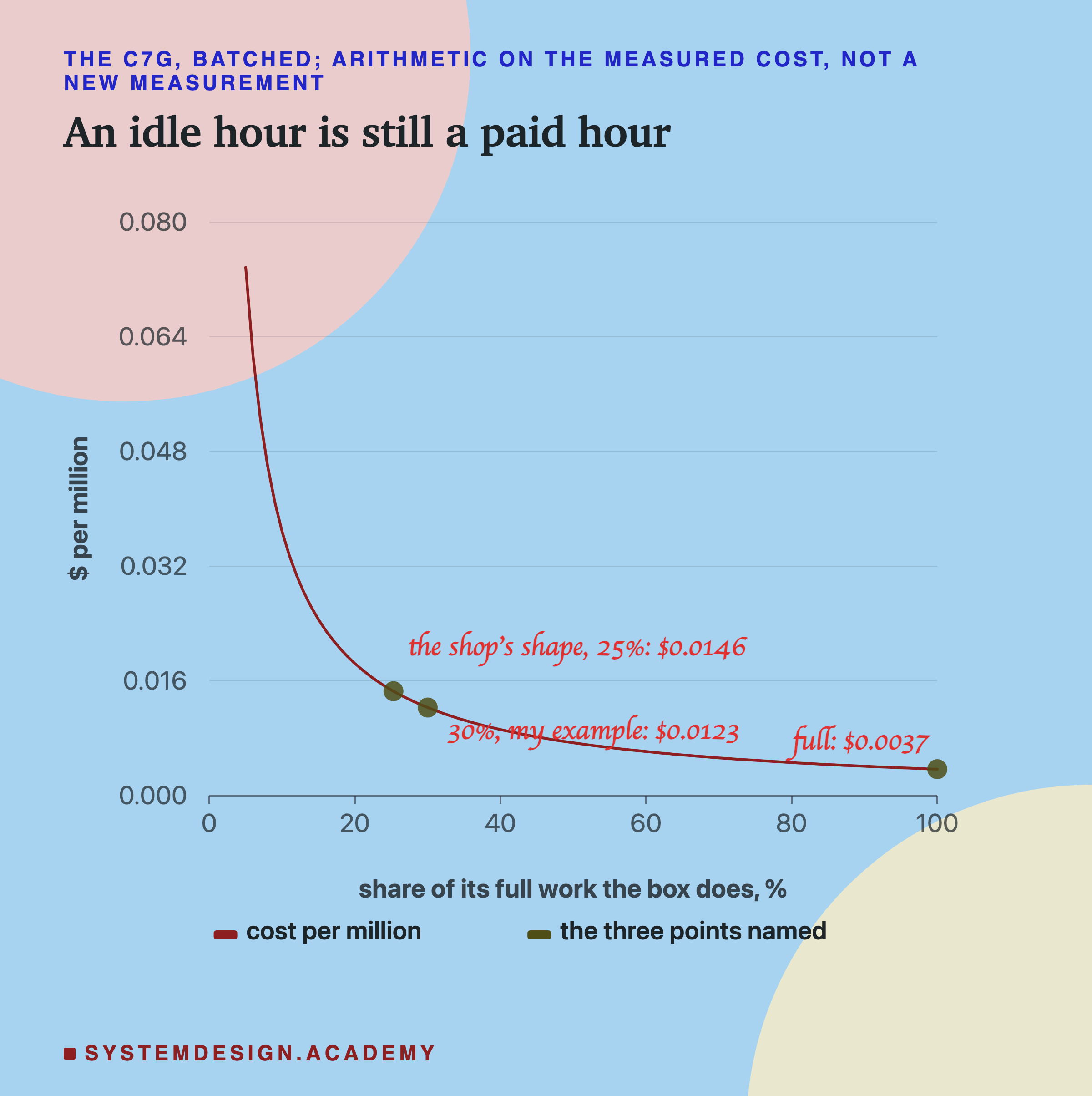 A chart of dollars per million answers, up the side from 0 to 0.08, against the share of its full work the box does, along the bottom from 0 to 100%, for the c7g.medium batched. One curve falls steeply from the left and flattens to the right. Three points are marked: full, $0.0037; 30%, my example, $0.0123; the shop's shape, 25%, $0.0146.