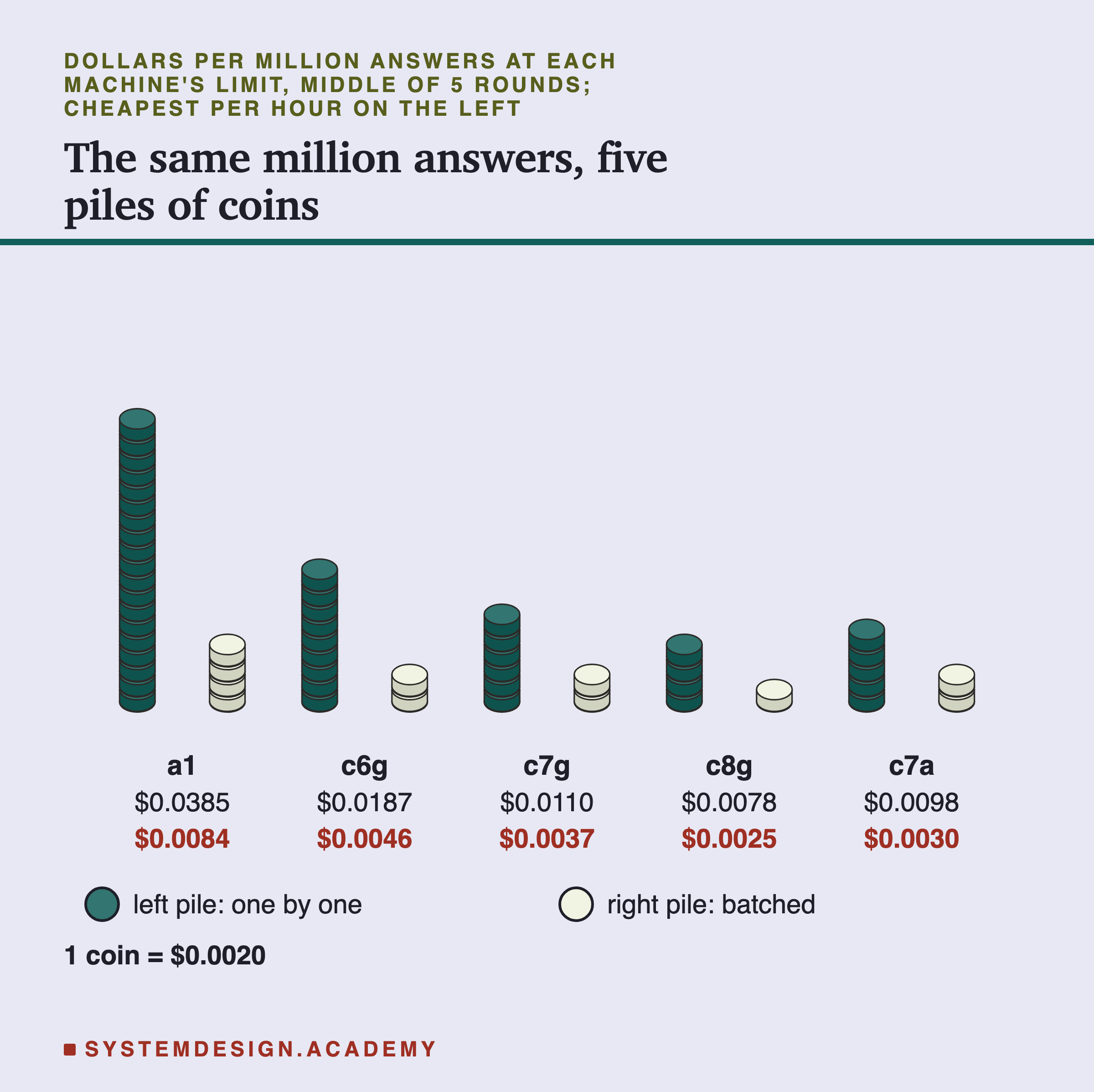 Five pairs of coin piles, drawn in 3D, in a row, cheapest box per hour on the left: a1, c6g, c7g, c8g, c7a. In each pair the left pile is one by one and the right pile batched, and one coin is $0.0020 per million answers, rounded to whole coins. Under each pair, the two costs per million: a1 $0.0385 and $0.0084; c6g $0.0187 and $0.0046; c7g $0.0110 and $0.0037; c8g $0.0078 and $0.0025; c7a $0.0098 and $0.0030. The a1's left pile is by far the tallest.