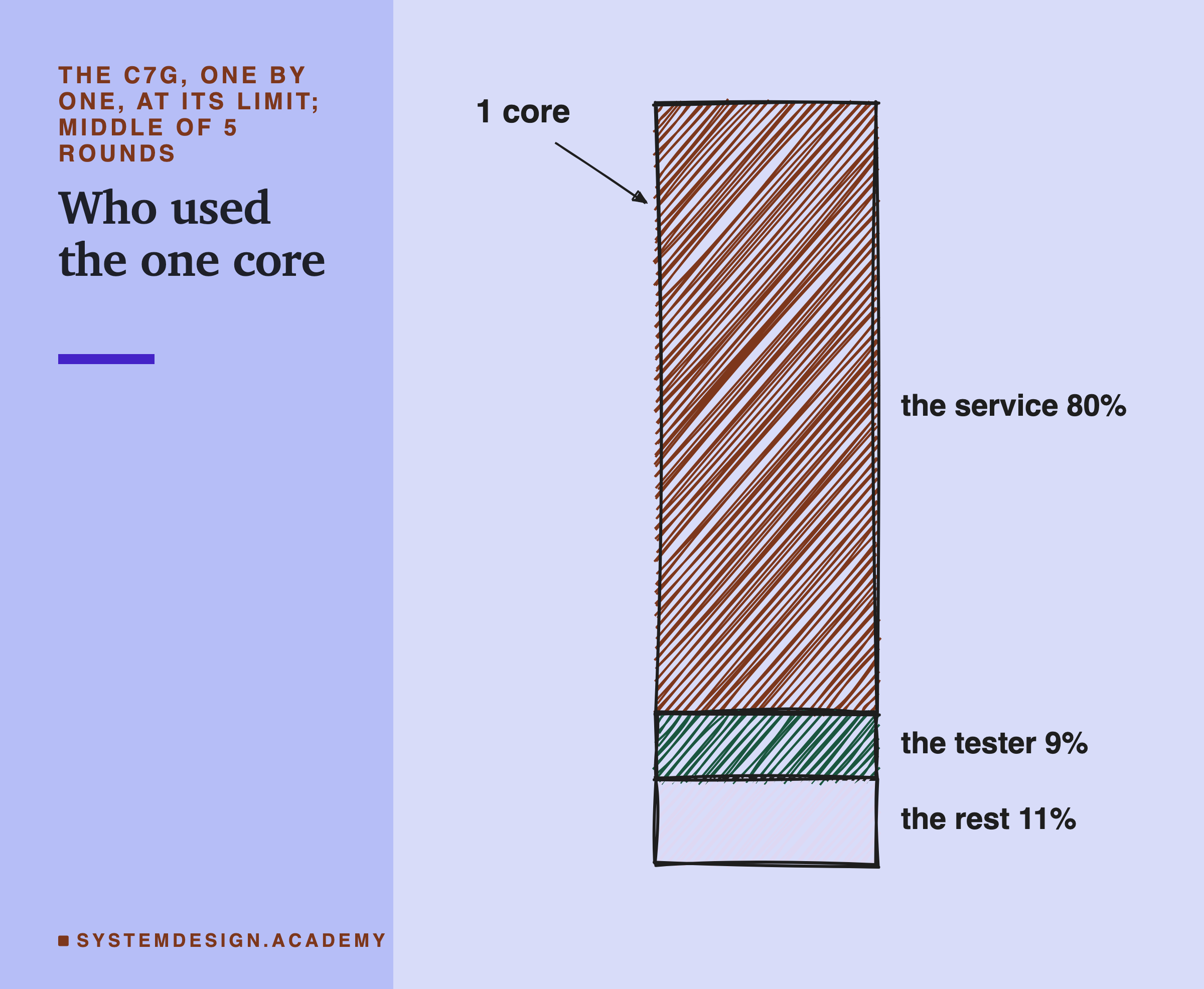 A hand-drawn tall slab marked 1 core, cut into three shaded parts that fill it top to bottom: the service 80%, the tester 9%, the rest 11%.