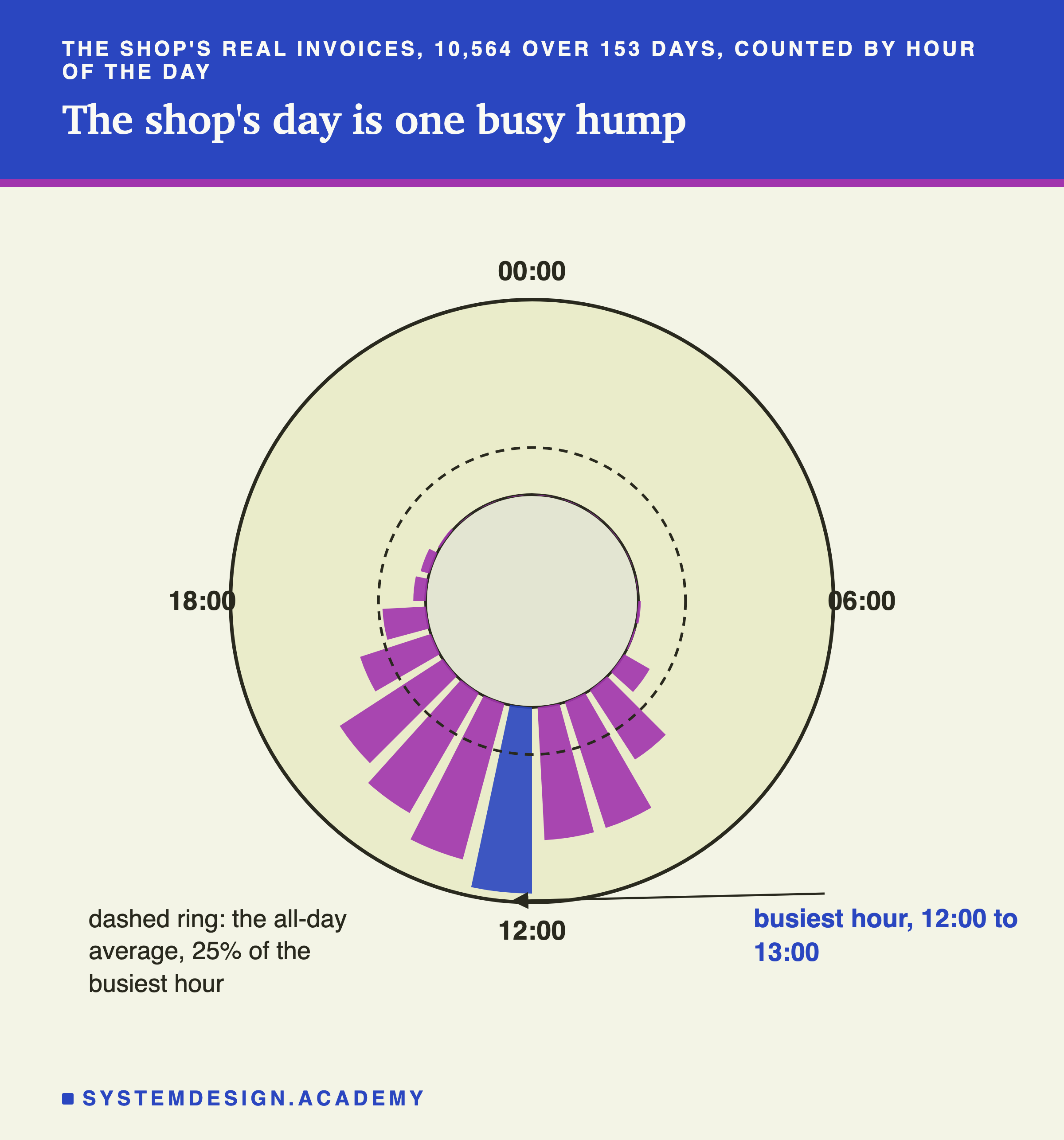 A 24-hour clock face with midnight at the top, 06:00 on the right, 12:00 at the bottom and 18:00 on the left. Bars stand out from an inner ring, one per hour, as long as the shop's invoices in that hour from July to November 2011: none from 21:00 to 05:00, a few from 06:00, rising to the longest bar at 12:00, marked busiest hour, 12:00 to 13:00, then falling to almost none by 20:00. A dashed ring is marked: dashed ring, the all-day average, 25% of the busiest hour.