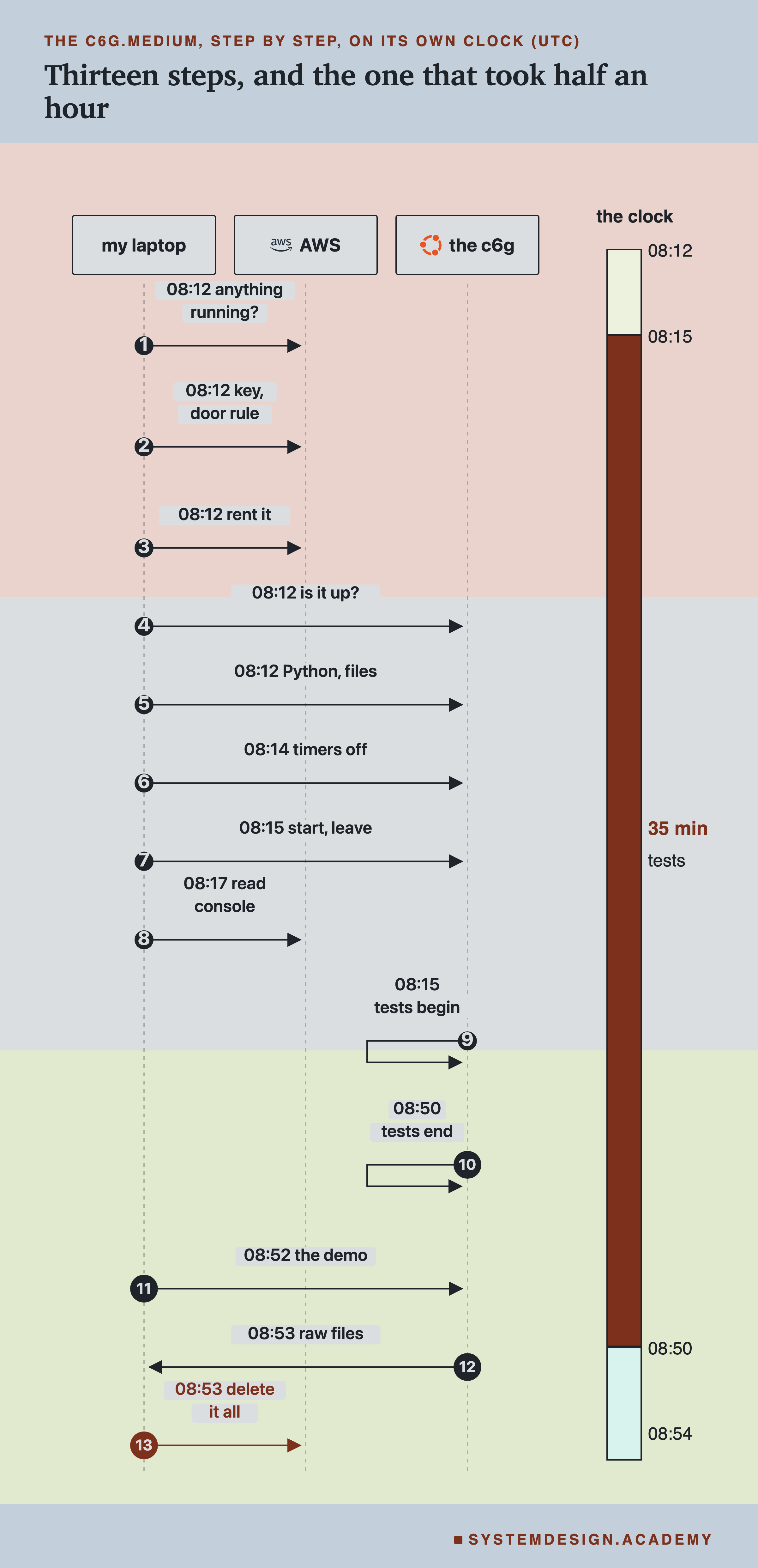 A step diagram with three columns, my laptop, AWS with its logo and the c6g with the Ubuntu logo, and thirteen numbered arrows, each starting with its clock time. 1, 08:12, anything running? 2, 08:12, key, door rule. 3, 08:12, rent it. 4, 08:12, is it up? 5, 08:12, Python, files. 6, 08:14, timers off. 7, 08:15, start, leave. 8, 08:17, read console. 9 and 10 are loops on the c6g: 08:15 tests begin, and 08:50 tests end. 11, 08:52, the demo. 12, 08:53, raw files, from the c6g back to my laptop. 13, 08:53, delete it all, in red. On the right, a tall bar headed the clock, drawn to scale from 08:12 to 08:54: a short pale part to 08:15, a long dark part to 08:50 marked 35 min tests, and a short pale part to the end.