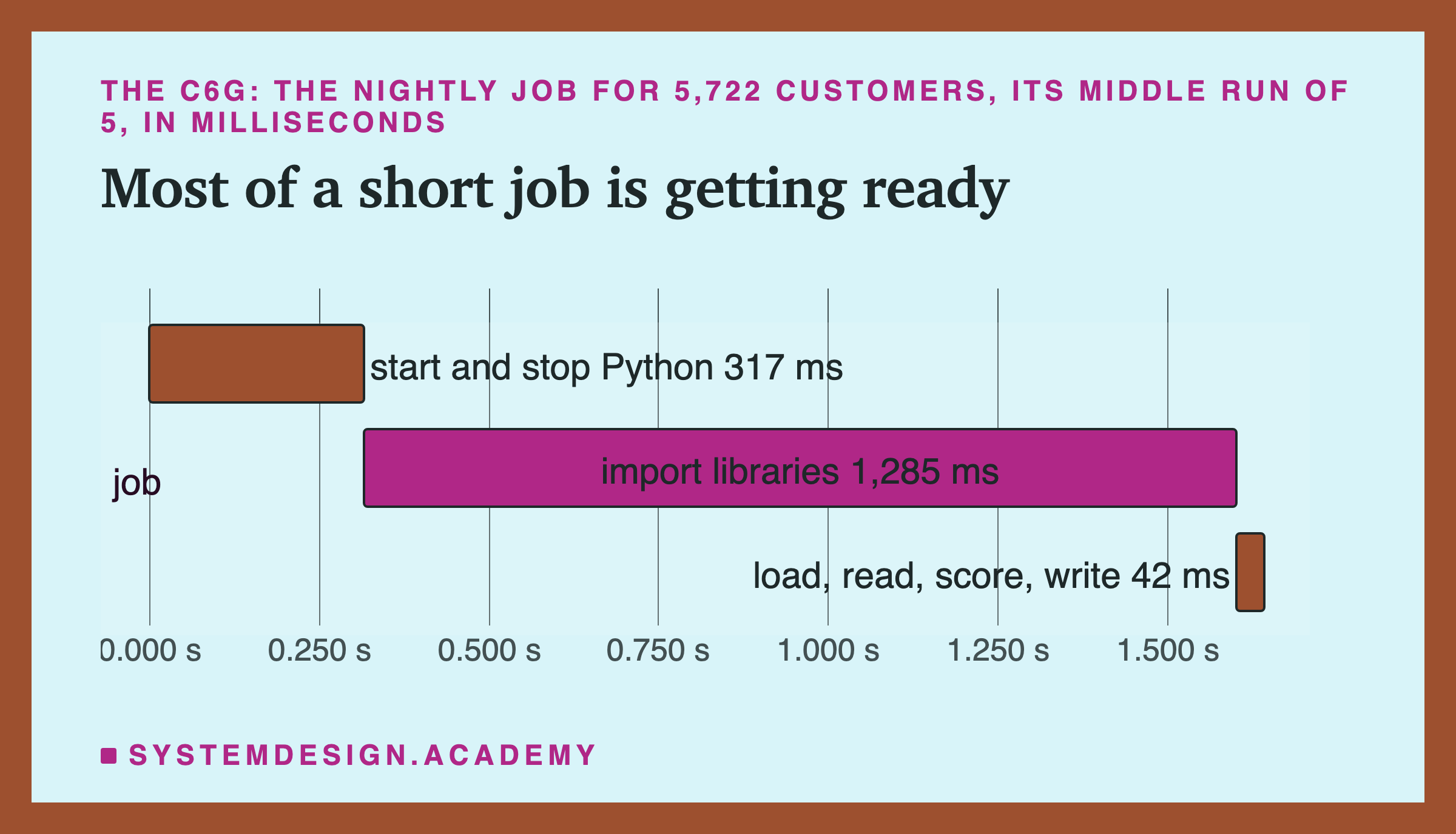 A Gantt chart, bars laid along a line of time, of one run of the c6g's nightly job, in seconds along the bottom from 0 to about 1.6. Three bars follow each other: start and stop Python 317 ms, from 0; import libraries 1,285 ms, the longest bar by far; load, read, score, write 42 ms, a short bar at the end.