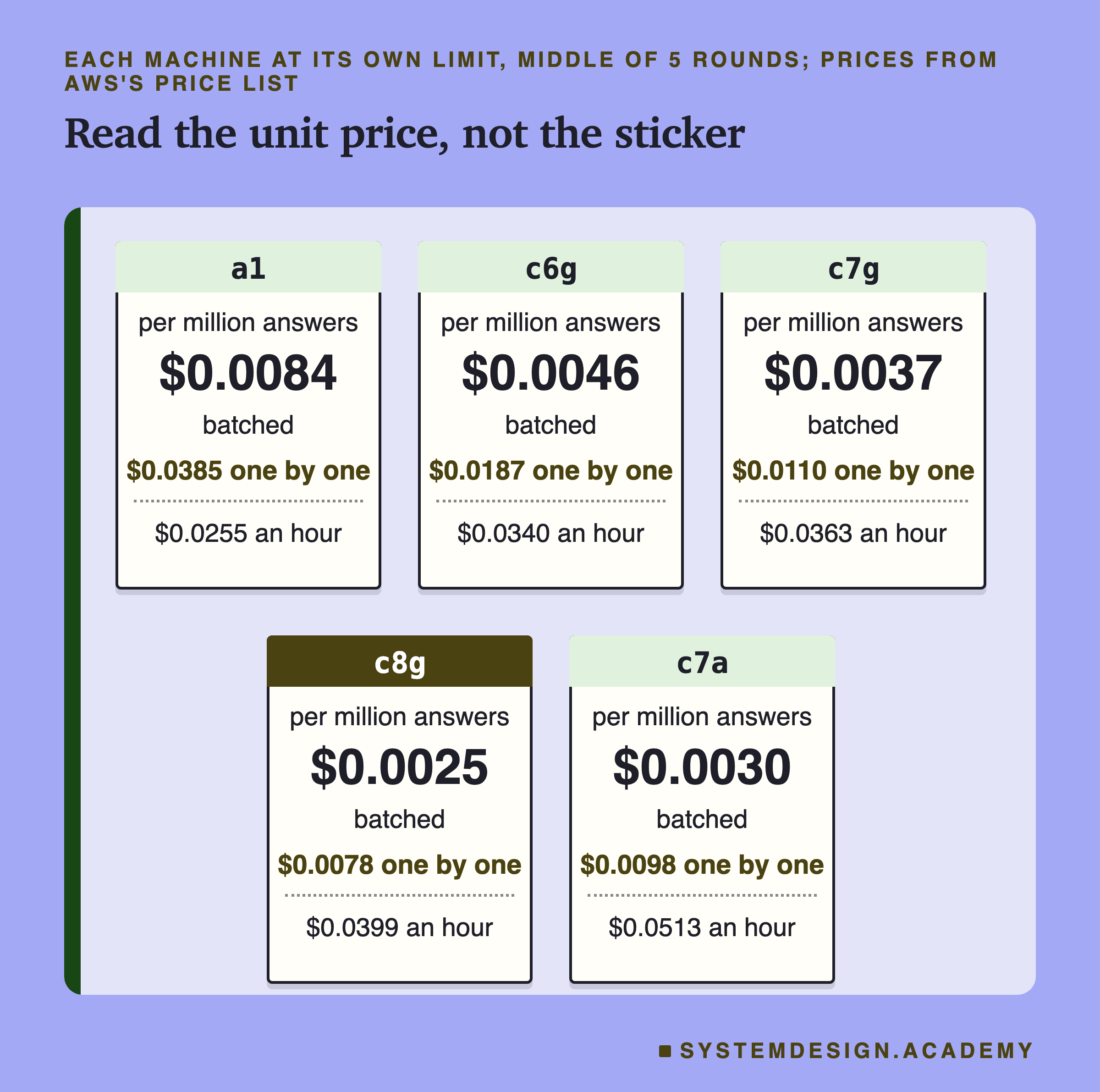 Five supermarket shelf labels, one per box, cheapest per hour first. Each label shows the box's name on a coloured top strip, then per million answers in large type for batched, then the one-by-one price in smaller type, and below a dotted line the price per hour. a1: $0.0084 batched, $0.0385 one by one, $0.0255 an hour. c6g: $0.0046, $0.0187, $0.0340 an hour. c7g: $0.0037, $0.0110, $0.0363 an hour. c8g: $0.0025, $0.0078, $0.0399 an hour, with a dark top strip. c7a: $0.0030, $0.0098, $0.0513 an hour.
