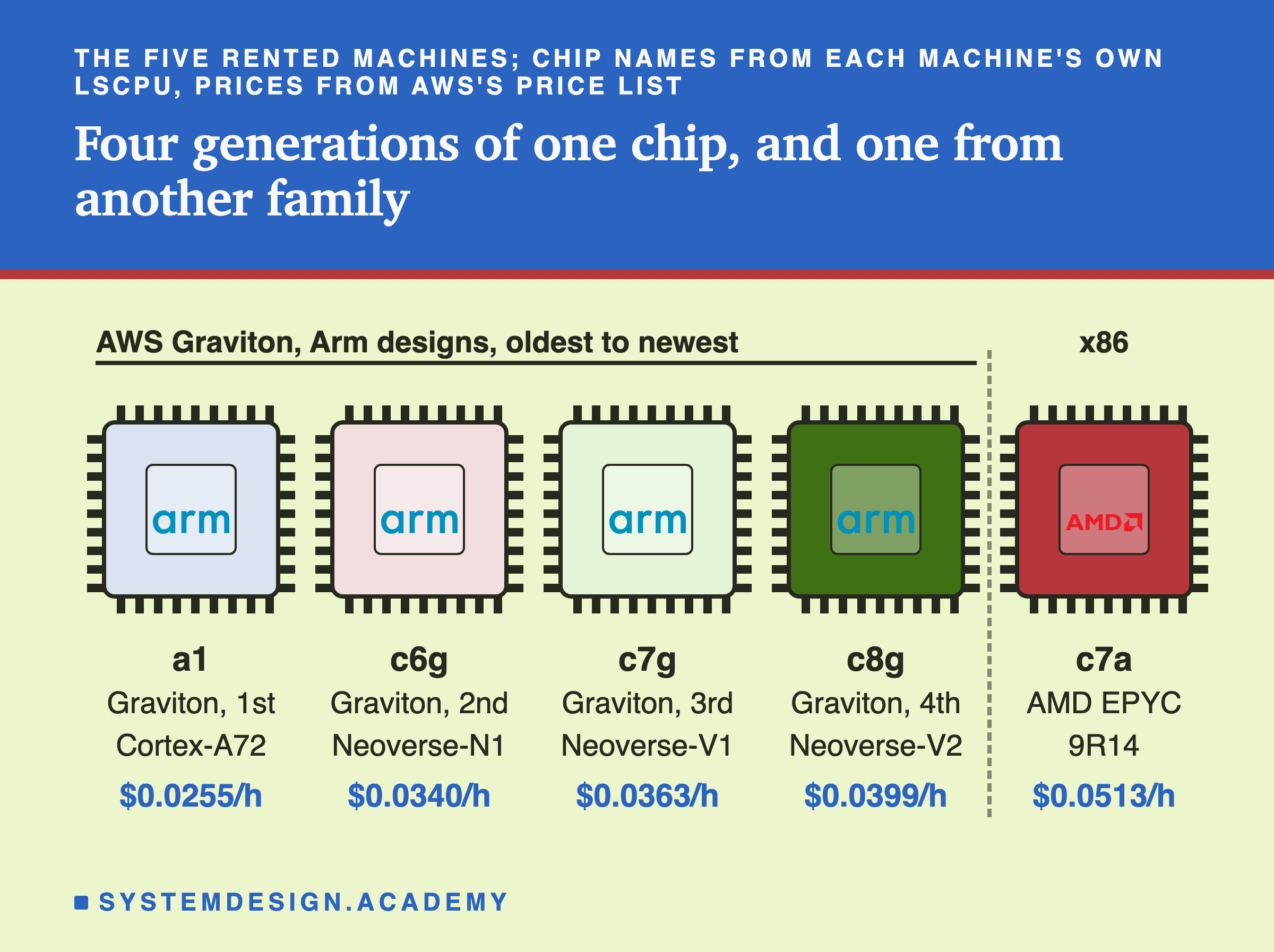 Five chip dies seen from above, each a square with pins along its four edges and a logo in the middle. Four stand on a line marked AWS Graviton, Arm designs, oldest to newest: a1, Graviton 1st, Cortex-A72, $0.0255/h; c6g, Graviton 2nd, Neoverse-N1, $0.0340/h; c7g, Graviton 3rd, Neoverse-V1, $0.0363/h; c8g, Graviton 4th, Neoverse-V2, $0.0399/h. Each carries the Arm logo. Behind a dashed line, marked x86, a red die with the AMD logo: c7a, AMD EPYC 9R14, $0.0513/h.