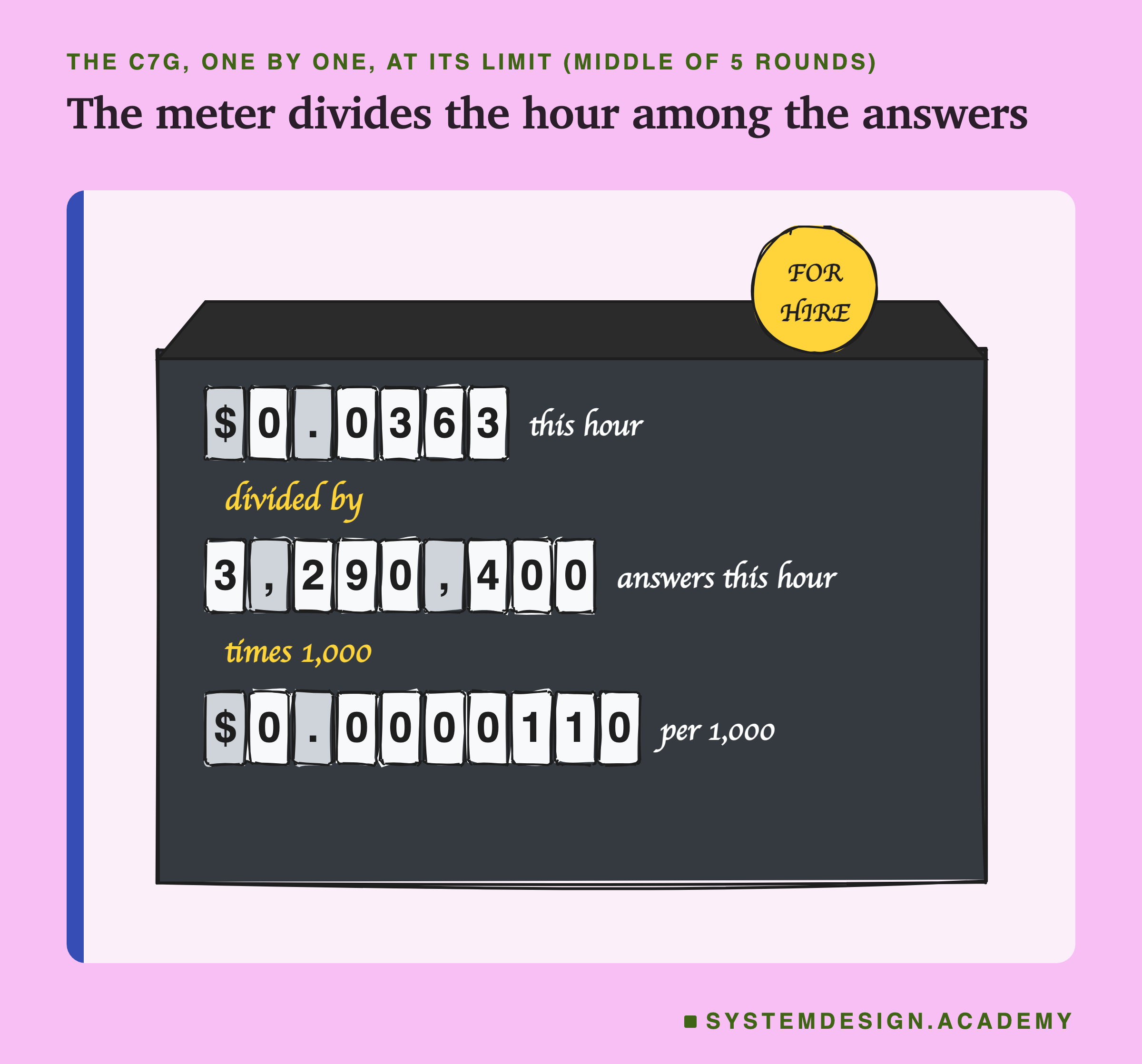 A hand-drawn taxi meter: a dark box with a slanted top and a round yellow FOR HIRE flag, holding three rows of rolling number drums. Top row: $0.0363, this hour. Written between, divided by. Middle row: 3,290,400, answers this hour. Written between, times 1,000. Bottom row: $0.0000110, per 1,000.