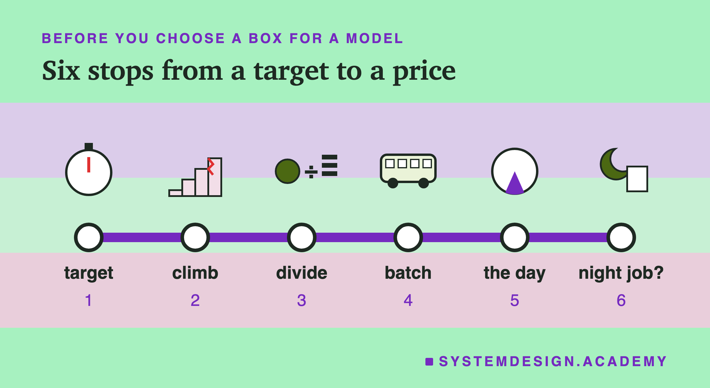 A metro line of six stops, left to right, each with a small picture above it and a word and a number below. 1, target: a stopwatch. 2, climb: a small staircase with a cracked top step. 3, divide: a coin, a division sign and a stack of bars. 4, batch: a bus. 5, the day: a clock with one shaded wedge. 6, night job?: a moon beside a sheet of paper.