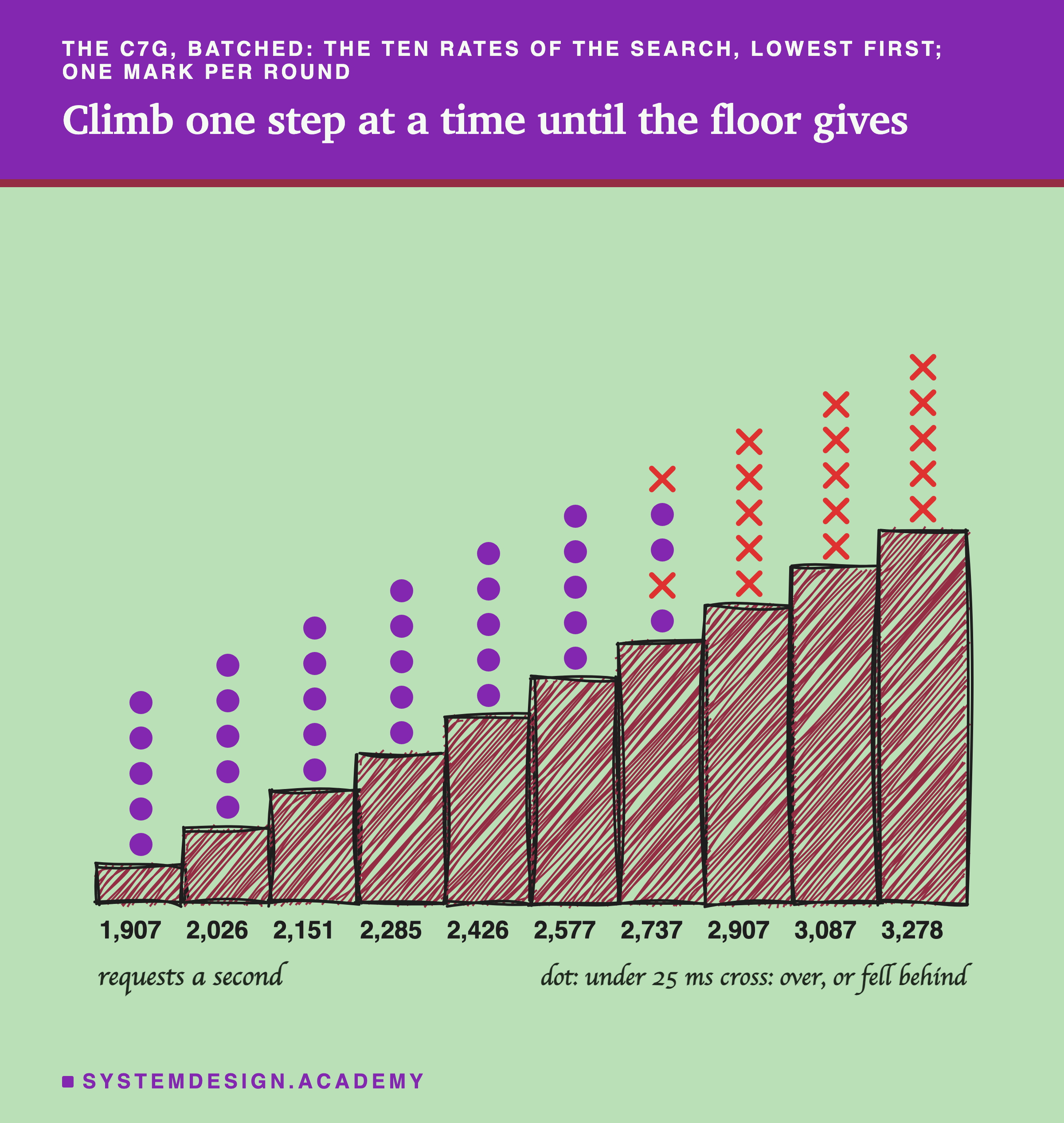 A hand-drawn staircase of ten shaded steps rising to the right, one per rate of the c7g.medium's batched search: 1,907, 2,026, 2,151, 2,285, 2,426, 2,577, 2,737, 2,907, 3,087 and 3,278 requests a second. Above each step are five marks, one per round: dots on the first six steps; on 2,737, three dots and two crosses; crosses only on the last three. A key reads: dot, under 25 ms; cross, over, or fell behind.