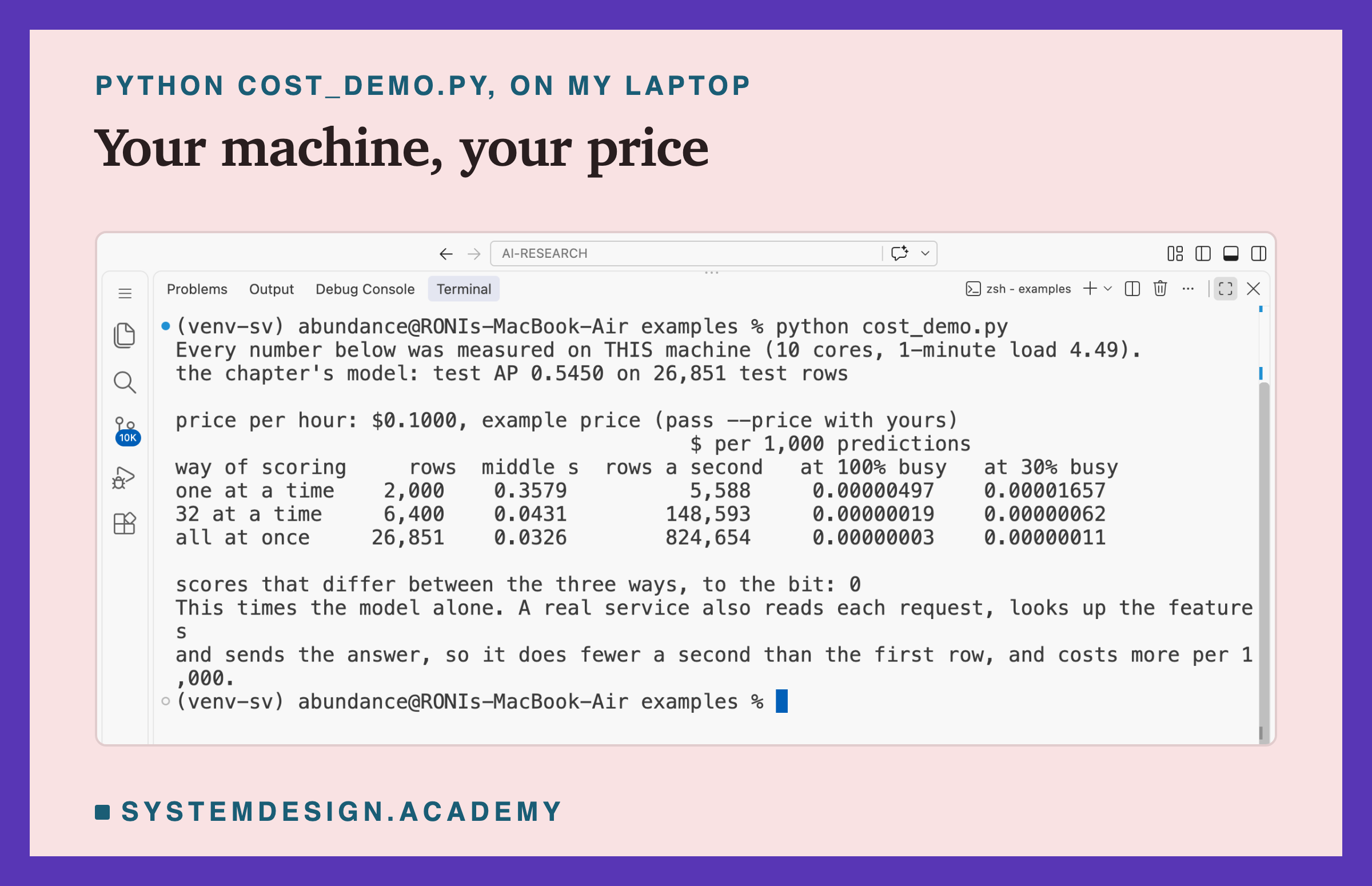 A real screenshot of the VS Code terminal on my laptop, in the venv-sv environment, after python cost_demo.py. The first line says the laptop has 10 cores and was busy with other programs: its 1-minute load was 4.49. The chapter's model scored test AP 0.5450 on 26,851 test rows. The price is the example price, $0.1000 an hour, because I did not pass --price. The table has three rows. One at a time: 2,000 rows in 0.3579 seconds, 5,588 rows a second, $0.00000497 per 1,000 at 100% busy and $0.00001657 at 30% busy. 32 at a time: 6,400 rows in 0.0431 seconds, 148,593 rows a second, $0.00000019 and $0.00000062. All at once: 26,851 rows in 0.0326 seconds, 824,654 rows a second, $0.00000003 and $0.00000011. Then: scores that differ between the three ways, to the bit: 0. Last, a note that this times the model alone, so a real service does fewer a second and costs more per 1,000.