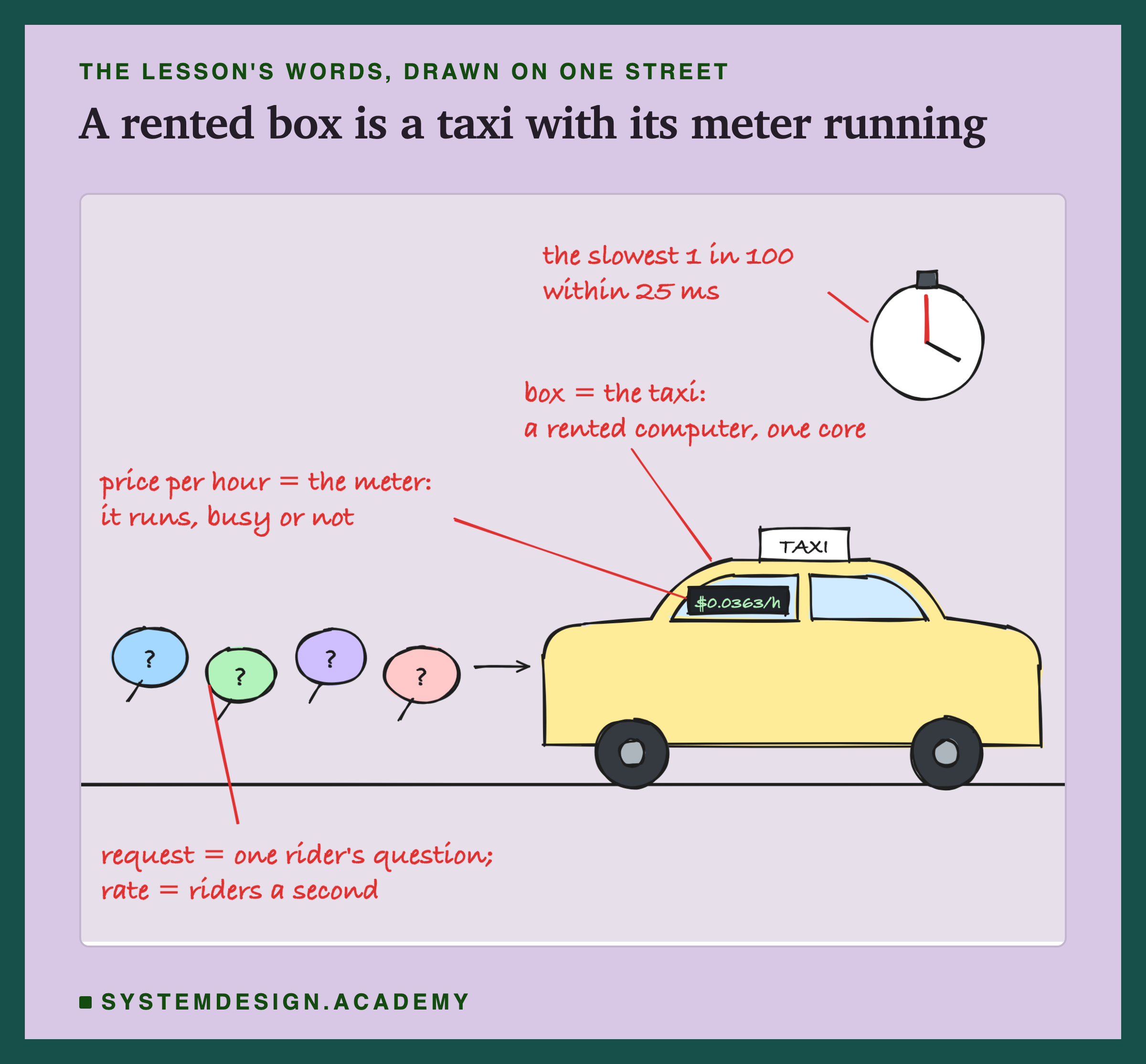 A hand-drawn street. A yellow taxi, seen from the side, with a rounded cab, two windows, two wheels and a white roof sign reading TAXI; a small dark meter in its windscreen reads $0.0363/h. Four coloured speech bubbles with question marks walk towards it along the road, and a stopwatch hangs in the sky. Handwritten red words with thin lines point at the parts: box = the taxi, a rented computer, one core; price per hour = the meter, it runs, busy or not; request = one rider's question, rate = riders a second; and, by the stopwatch, the slowest 1 in 100 within 25 ms.