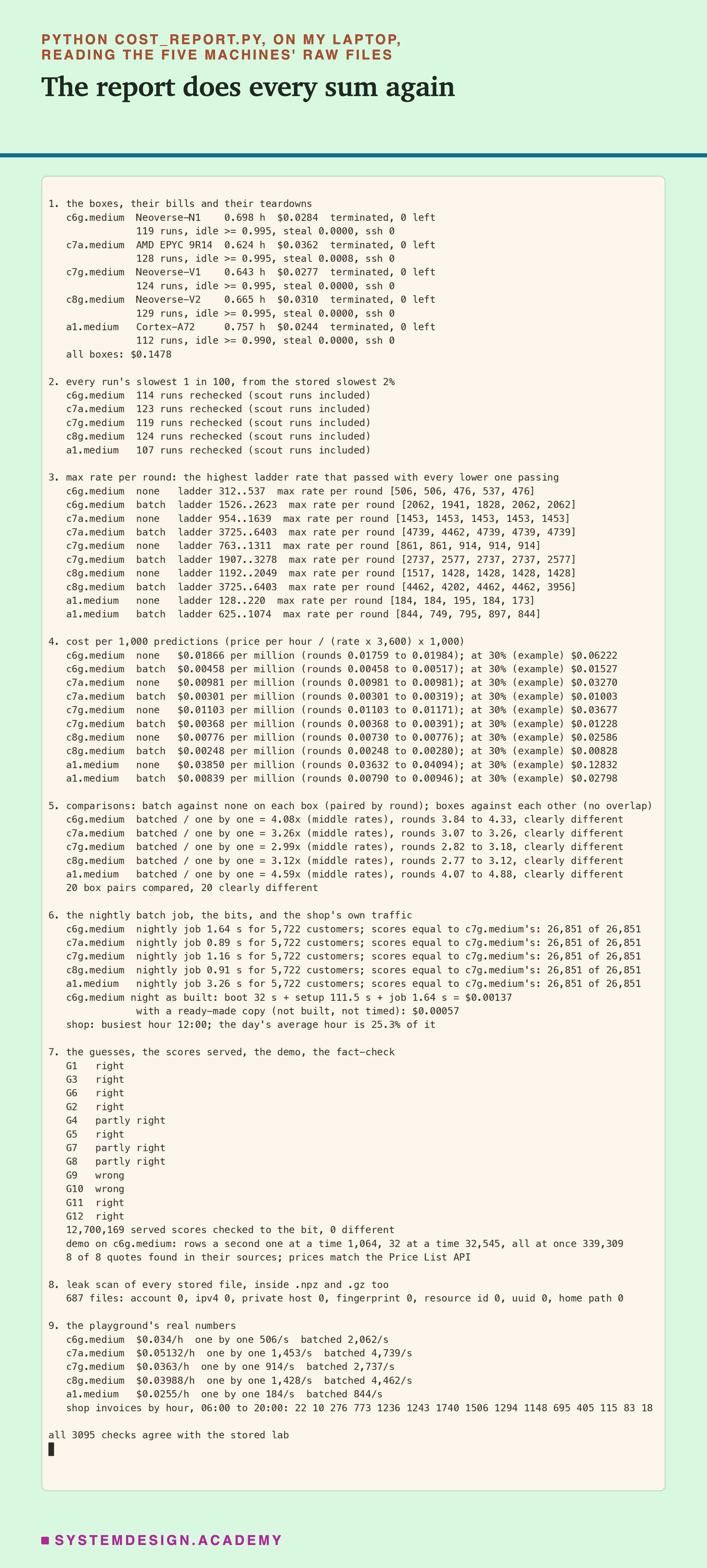 A terminal recording of cost_report.py in nine numbered sections. 1: the five boxes with their chips, hours and bills, each terminated with 0 left, their runs, idle at least 0.990 and steal at most 0.0008, ssh 0; all boxes $0.1478. 2: every run's slowest 1 in 100 rechecked from the stored slowest 2%, per box. 3: each box's two staircases of rates, written as ladders, and its max rate per round. 4: the cost per million at the limit and at 30%, an example, for every box and arm. 5: batched over one by one per box from the middle rates, with the range over rounds, all clearly different, and 20 of 20 box pairs clearly different. 6: the nightly job's time per box, scores equal to the c7g.medium's on 26,851 of 26,851 rows on every box, the c6g's night as built and with a ready-made copy, and the shop's average hour at 25.3% of its busiest. 7: the twelve guesses graded, 12,700,169 served scores checked with 0 different, the demo's numbers and 8 of 8 quotes found. 8: the leak scan, 0 of each kind. 9: the playground's real numbers. Last line: all 3095 checks agree with the stored lab.